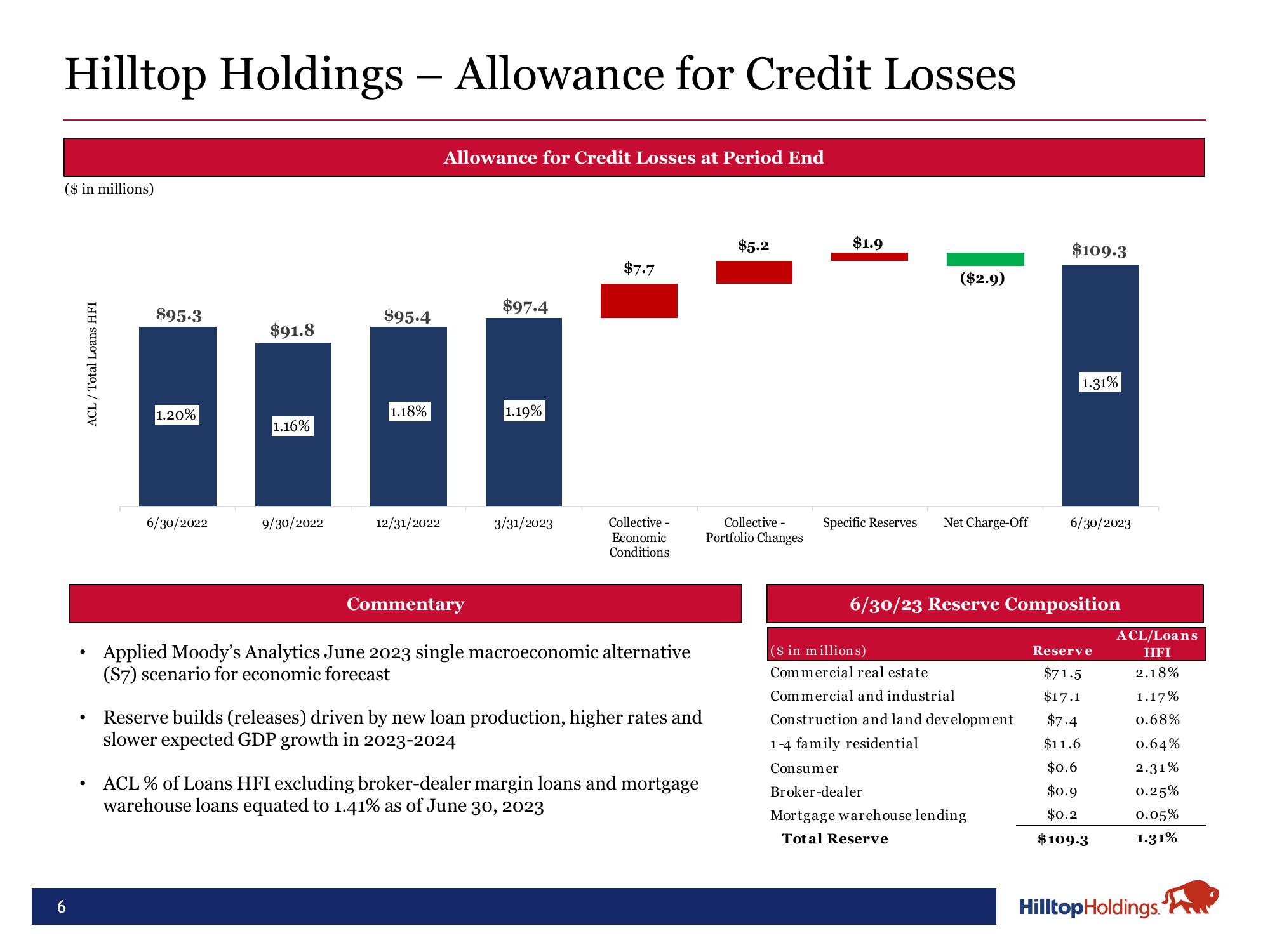 Hilltop Holdings Results Presentation Deck slide image #6