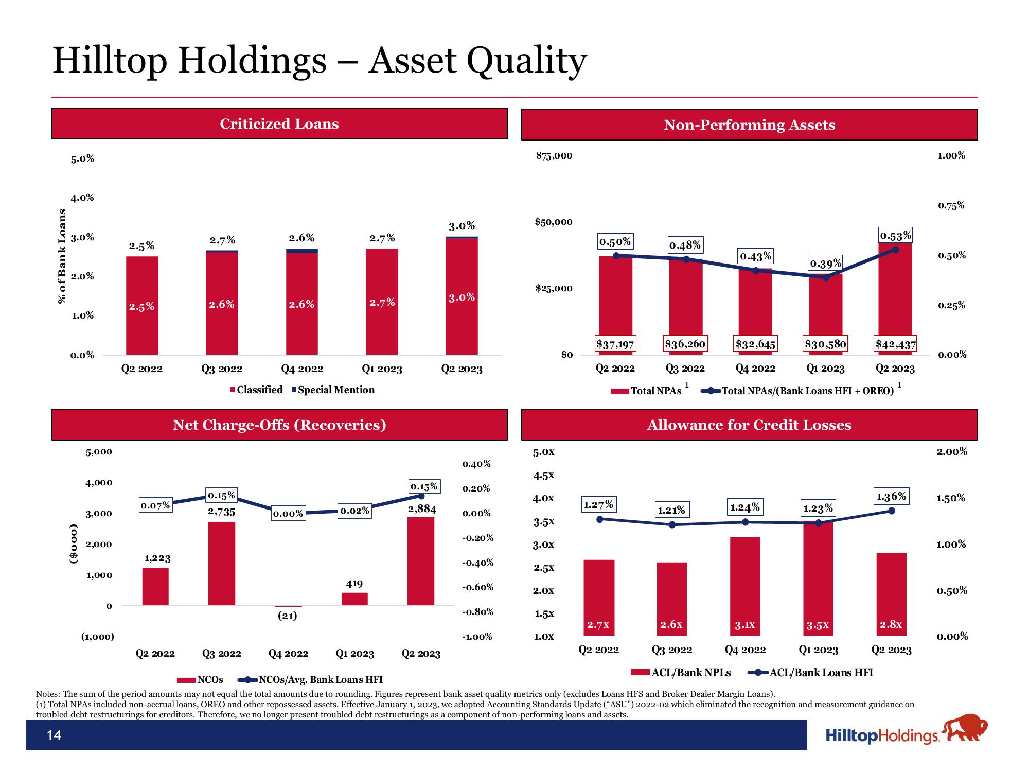 Hilltop Holdings Results Presentation Deck slide image #14