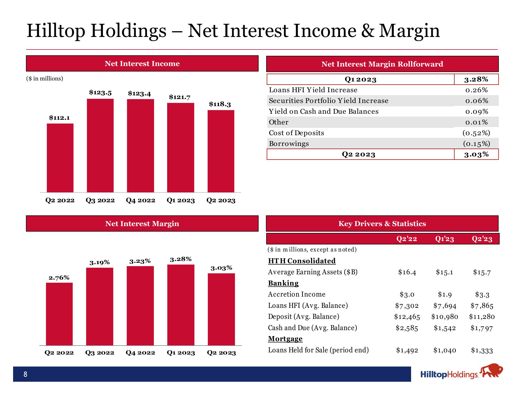 Hilltop Holdings Results Presentation Deck slide image #8