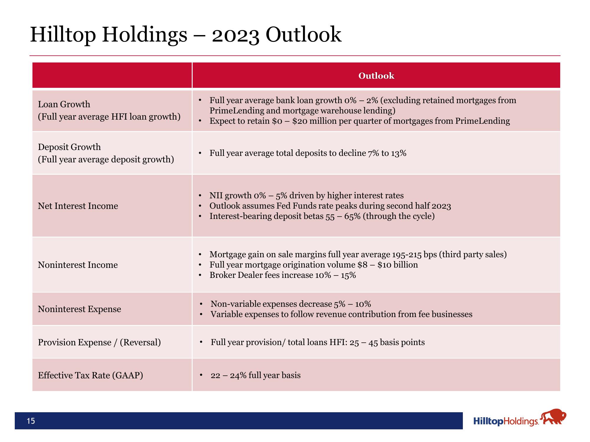 Hilltop Holdings Results Presentation Deck slide image #15