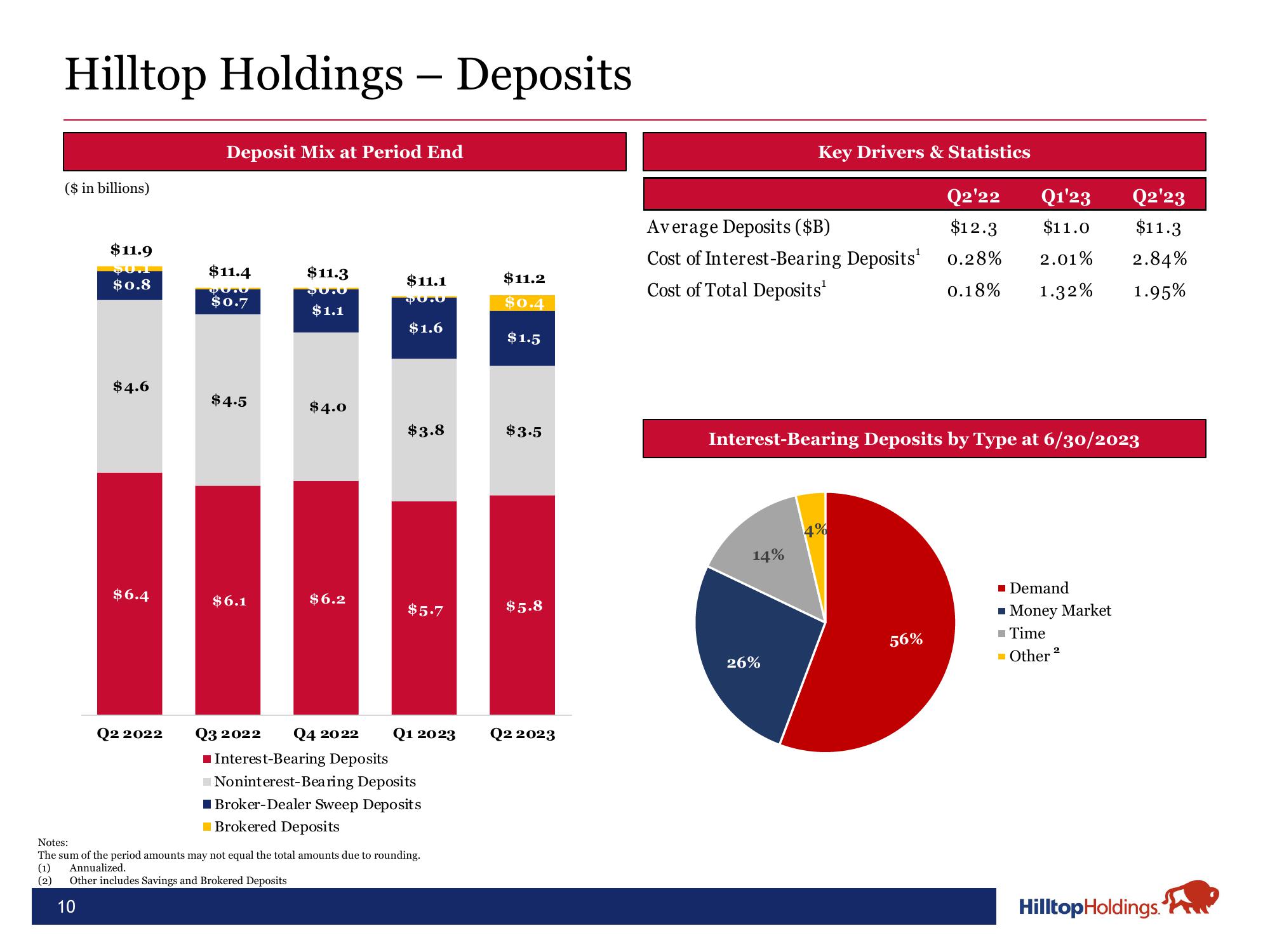 Hilltop Holdings Results Presentation Deck slide image #10