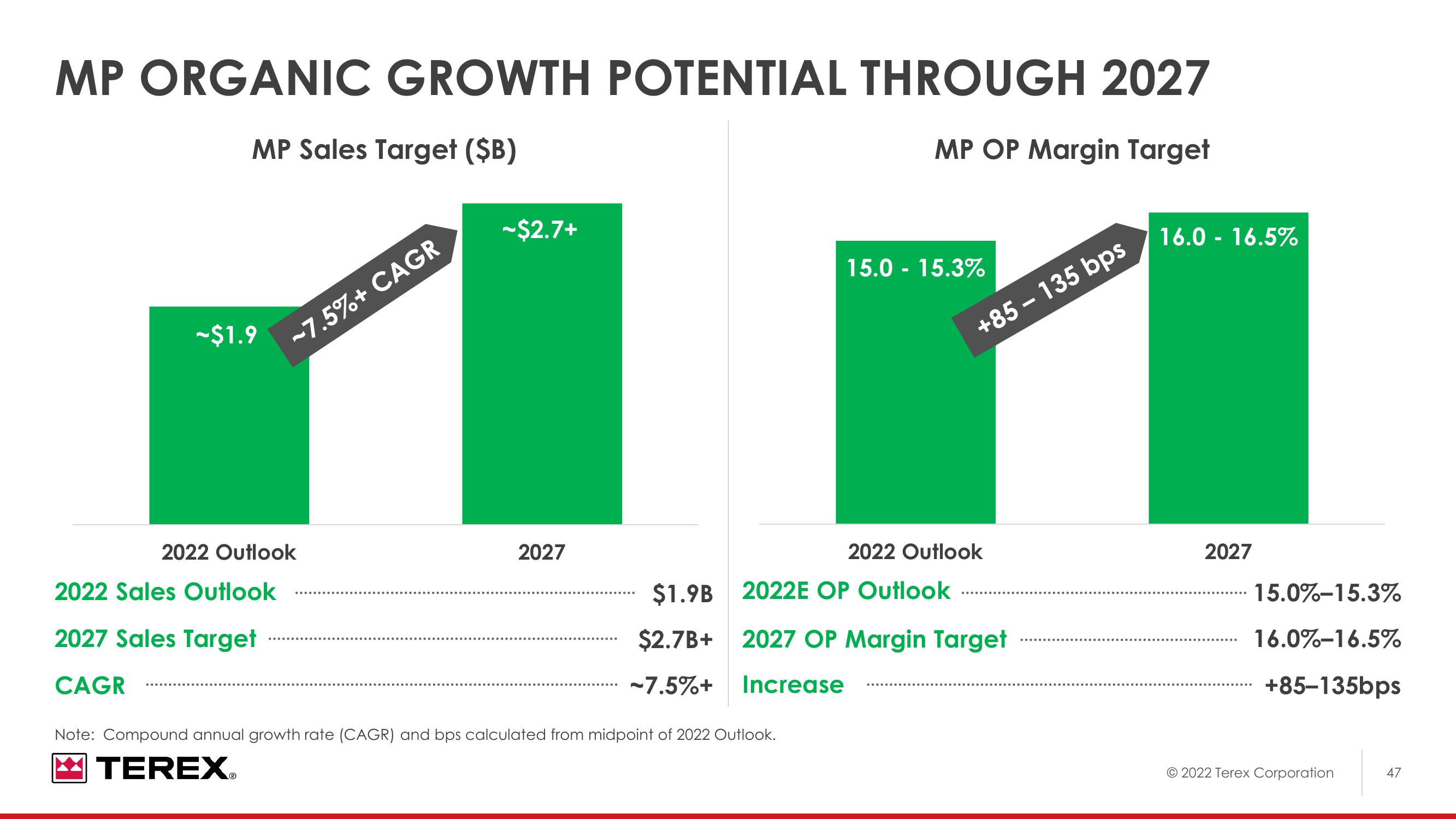 2022 Investor Day slide image #48