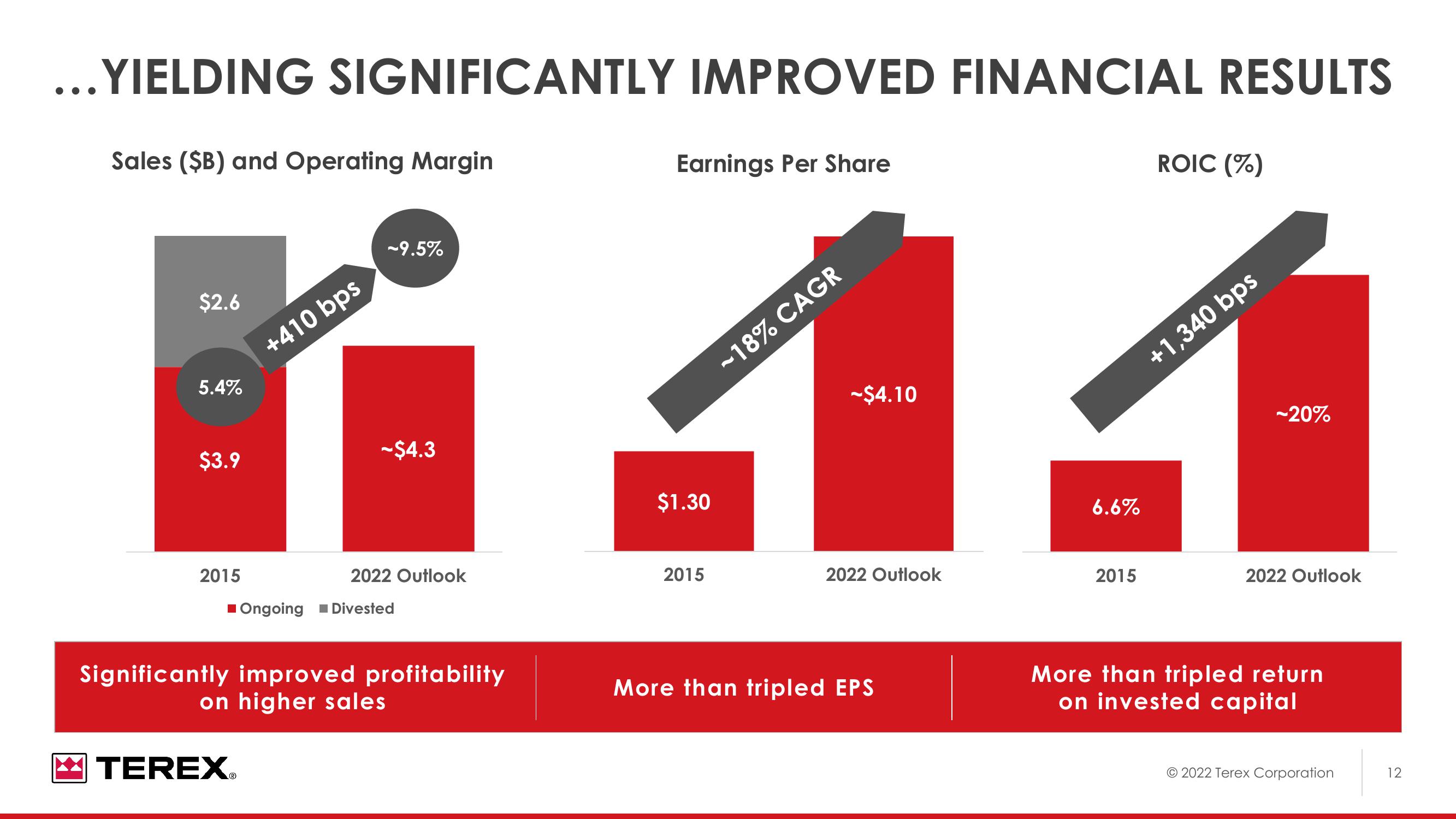 2022 Investor Day slide image #13