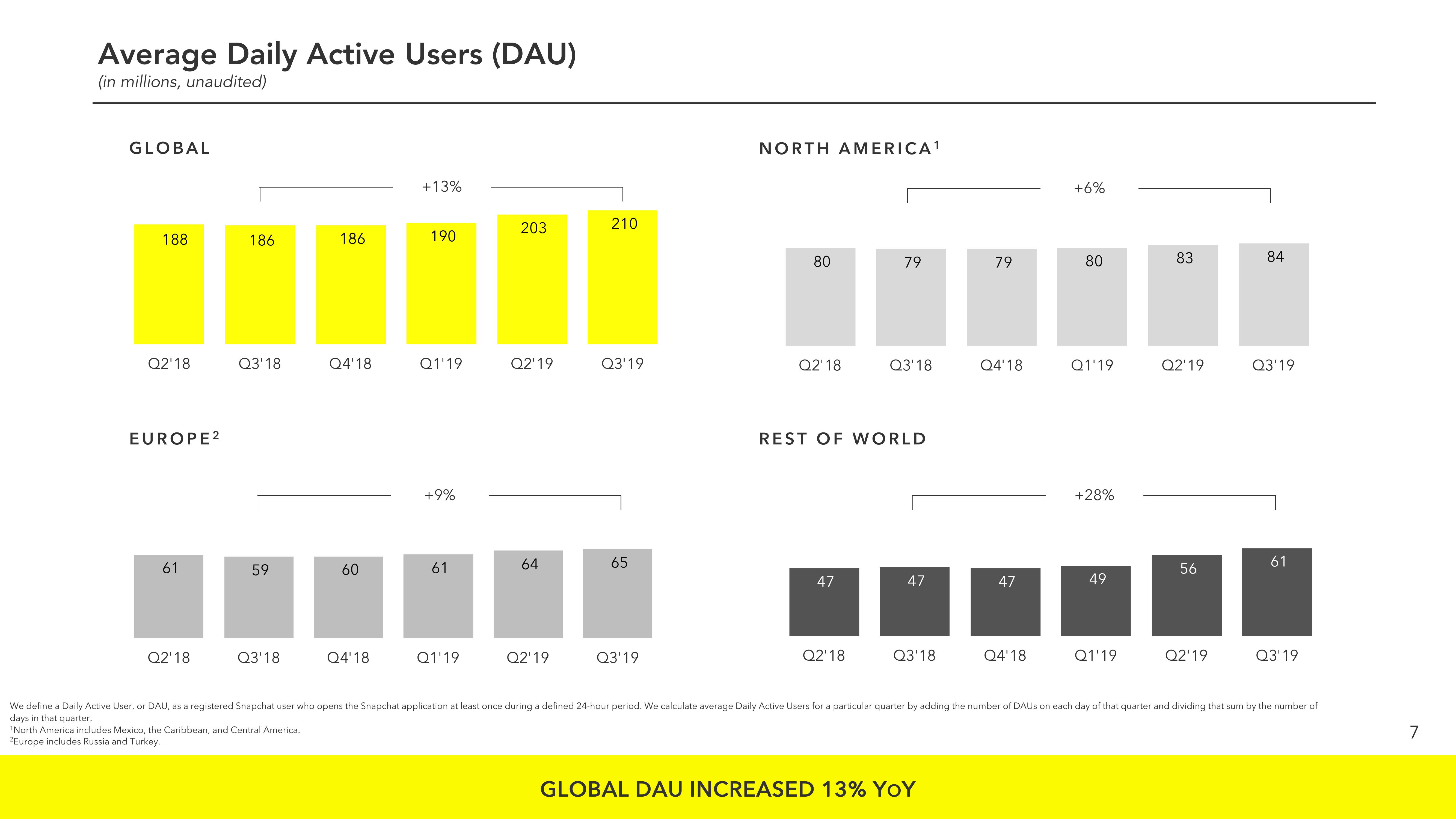 Snap Inc Results Presentation Deck slide image #7