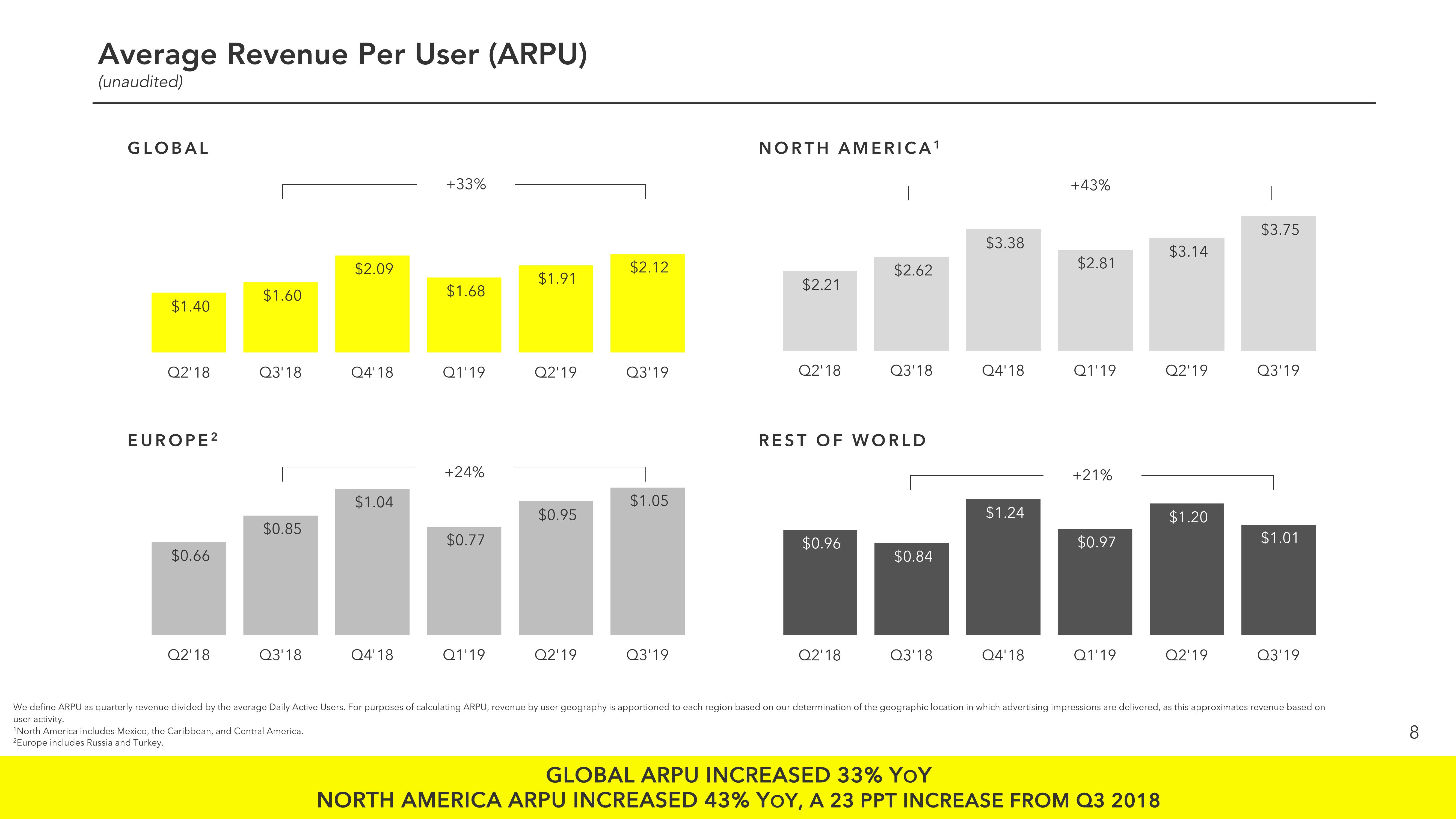 Snap Inc Results Presentation Deck slide image #8