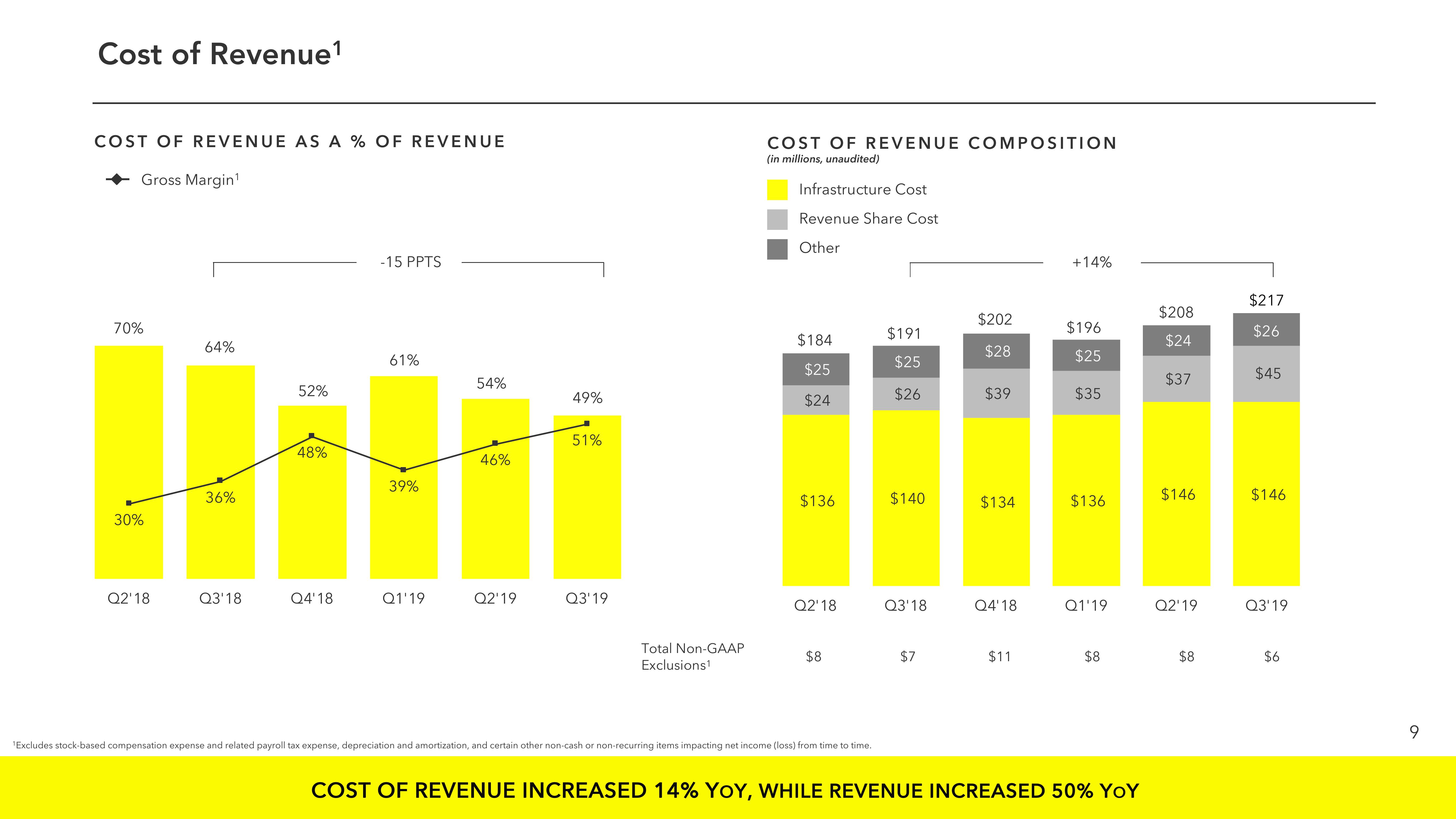 Snap Inc Results Presentation Deck slide image #9