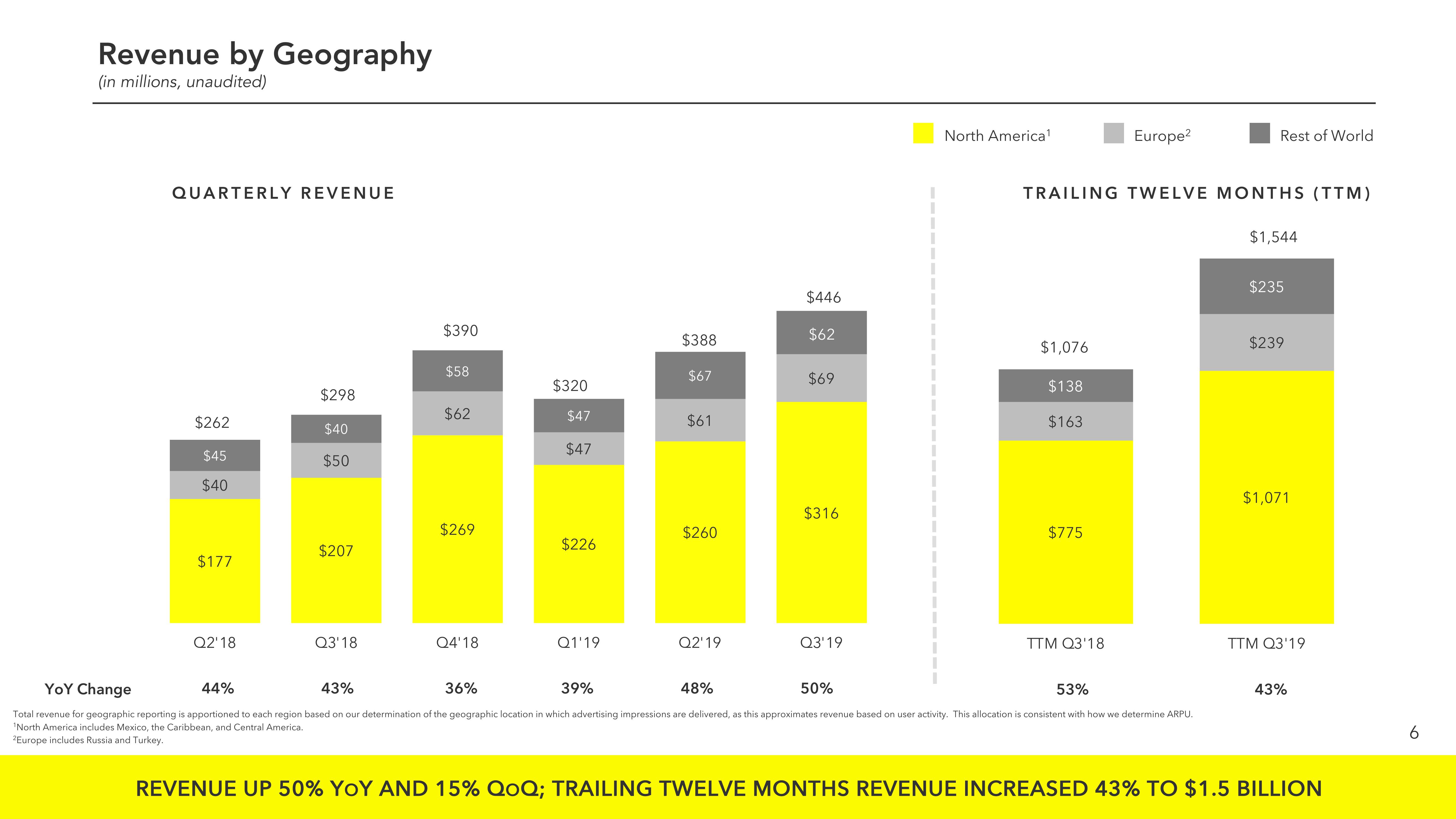 Snap Inc Results Presentation Deck slide image #6