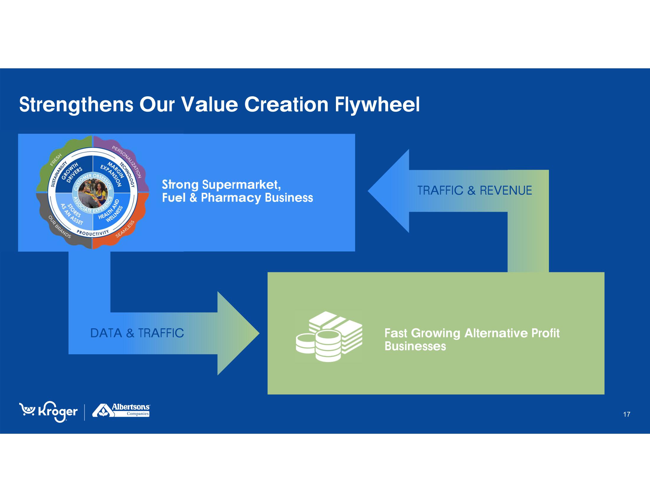 Kroger Mergers and Acquisitions Presentation Deck slide image #17