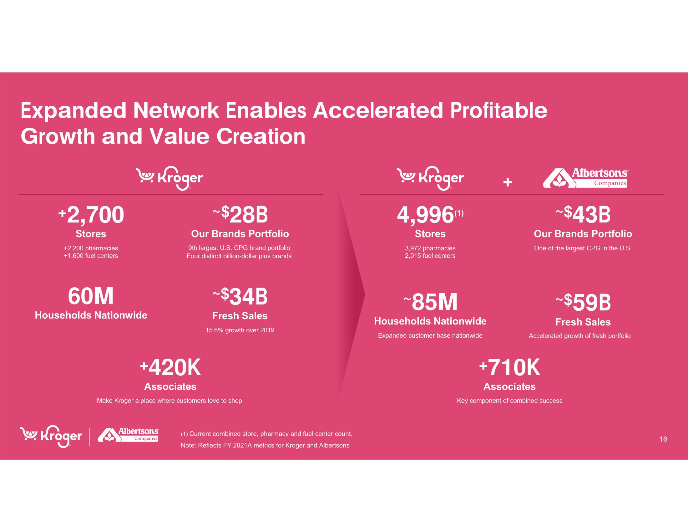 Kroger Mergers and Acquisitions Presentation Deck slide image #16