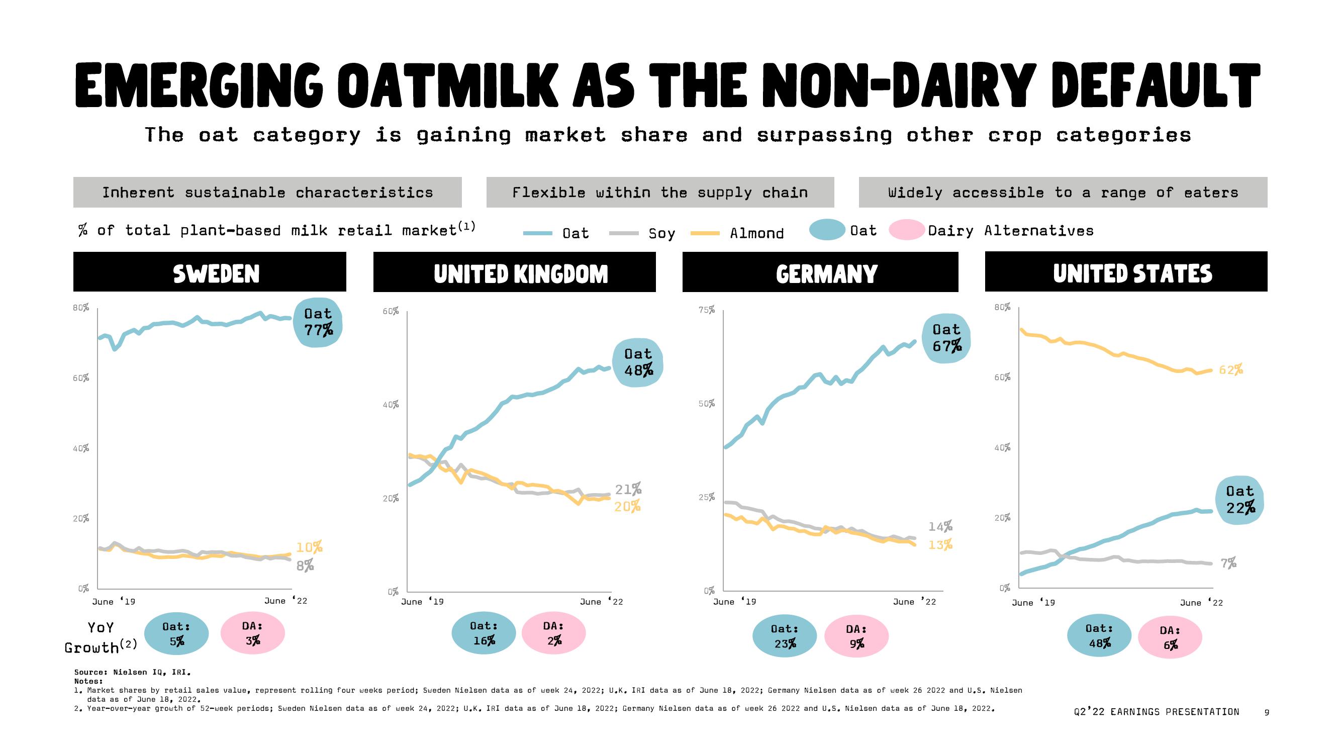 Oatly Results Presentation Deck slide image #9