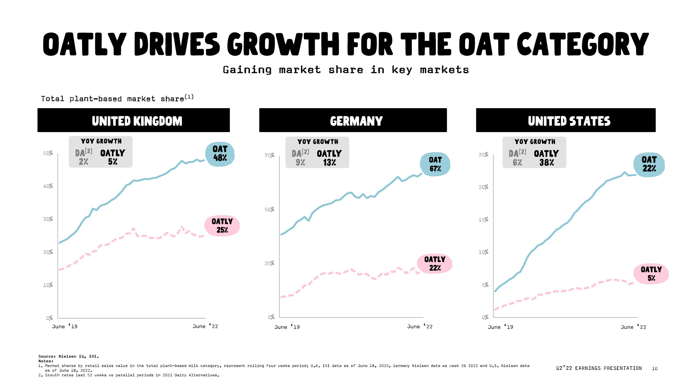 Oatly Results Presentation Deck slide image #10