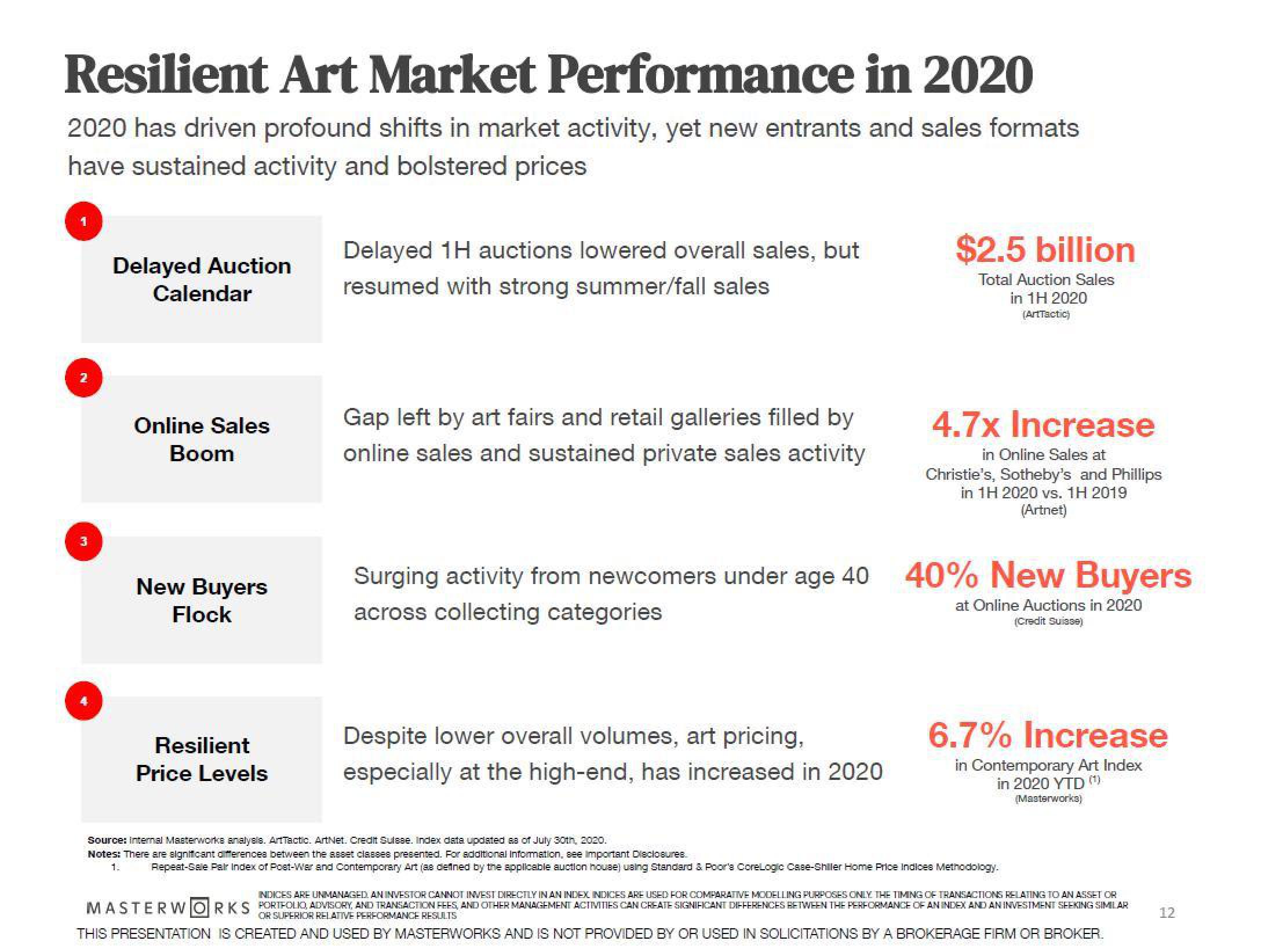 Masterworks Investor Presentation Deck slide image #12