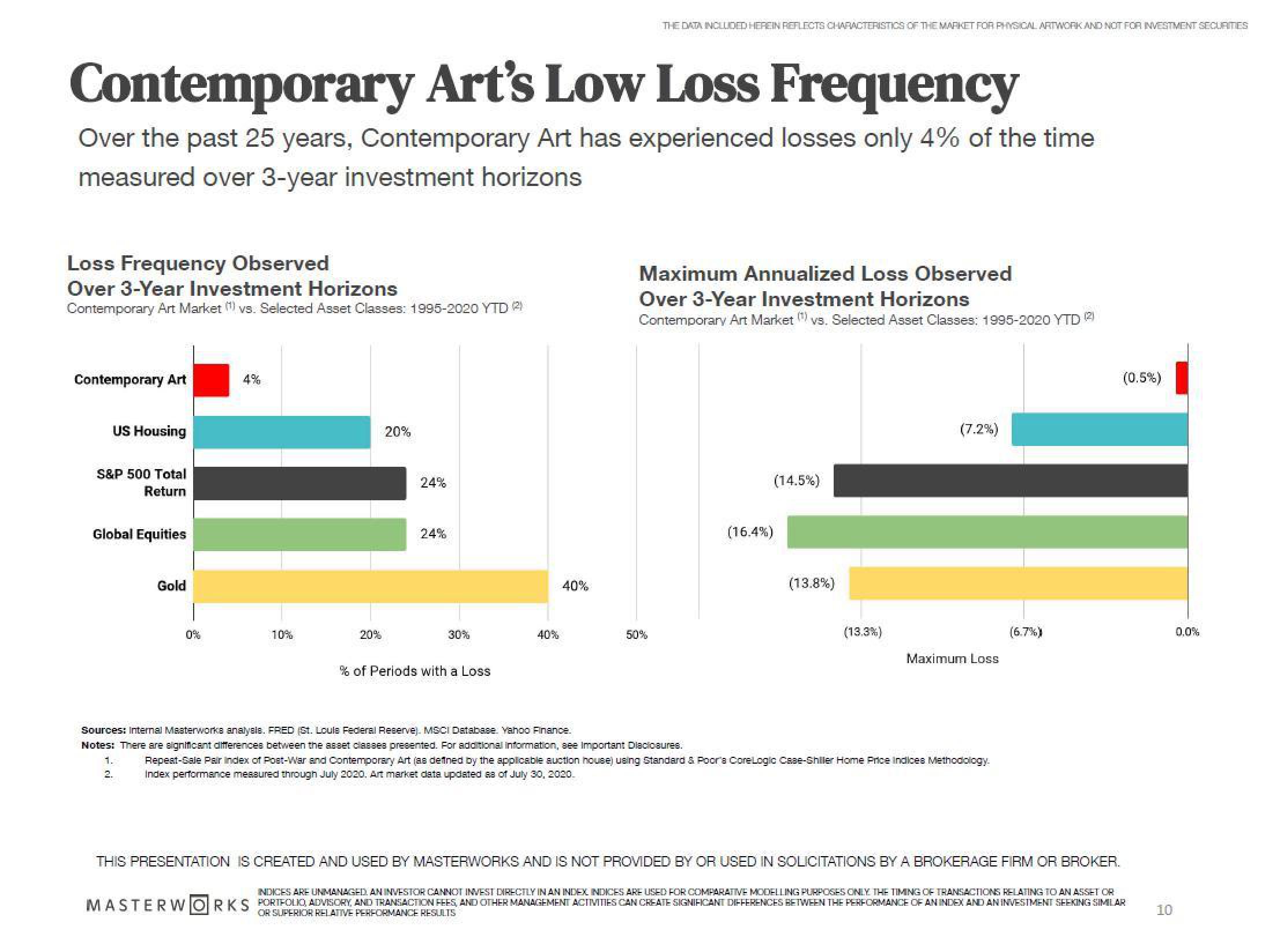 Masterworks Investor Presentation Deck slide image #10