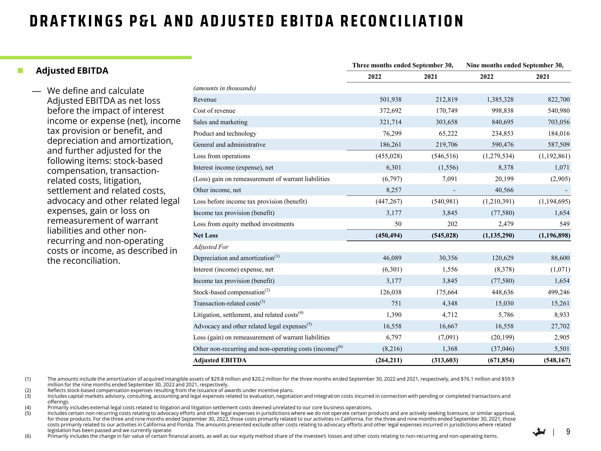 DraftKings Results Presentation Deck slide image #10