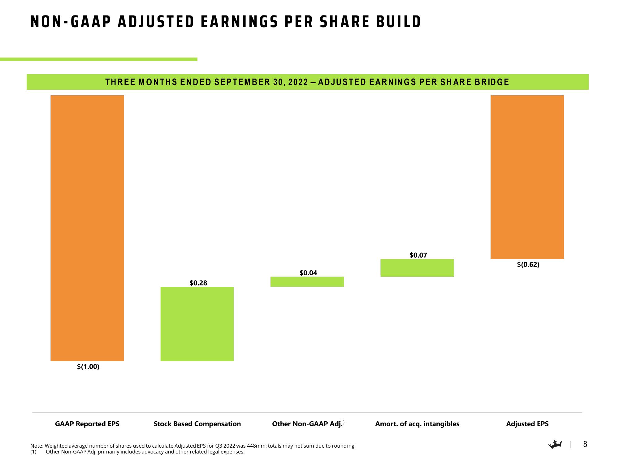 DraftKings Results Presentation Deck slide image #9