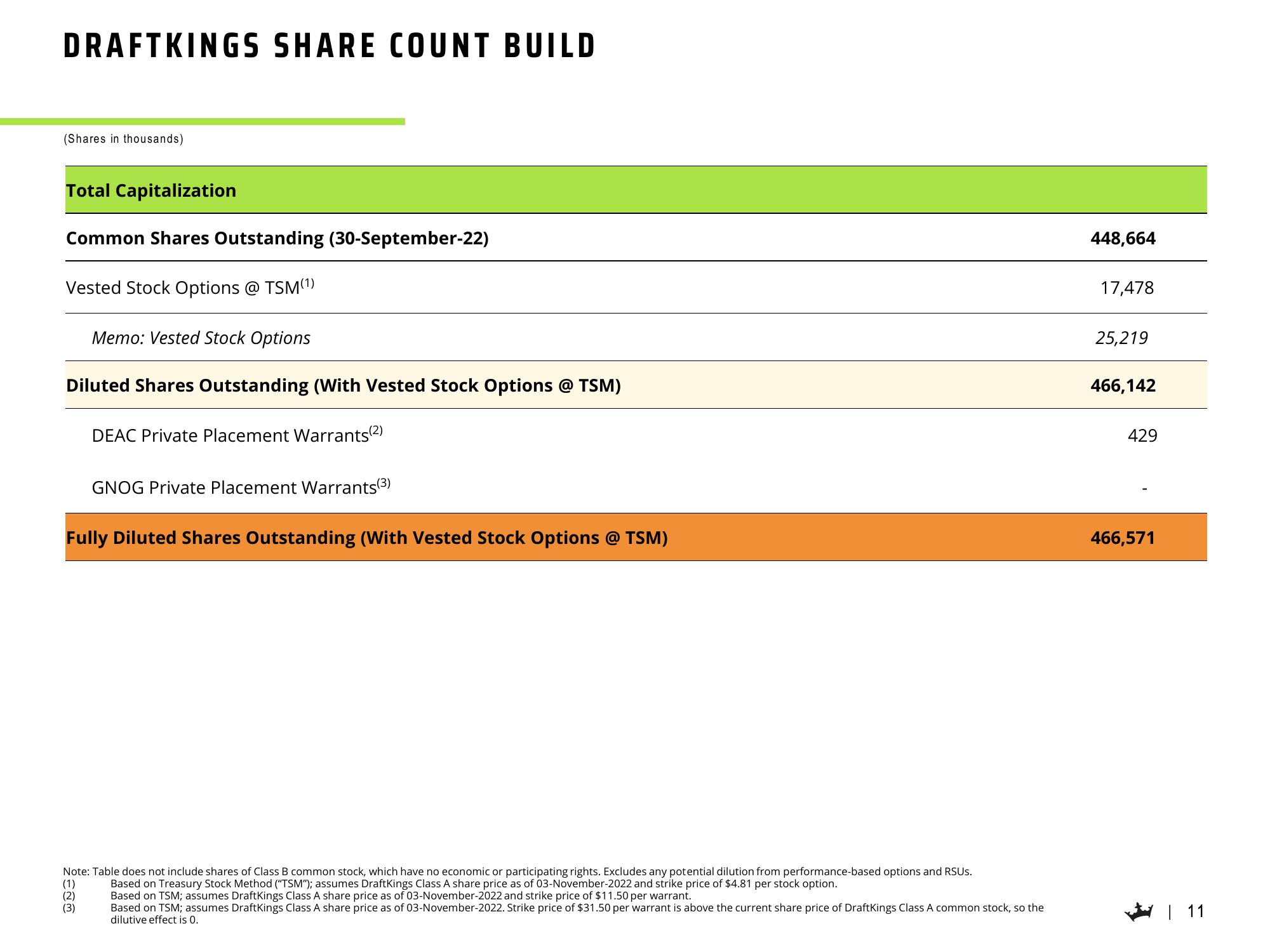 DraftKings Results Presentation Deck slide image #12