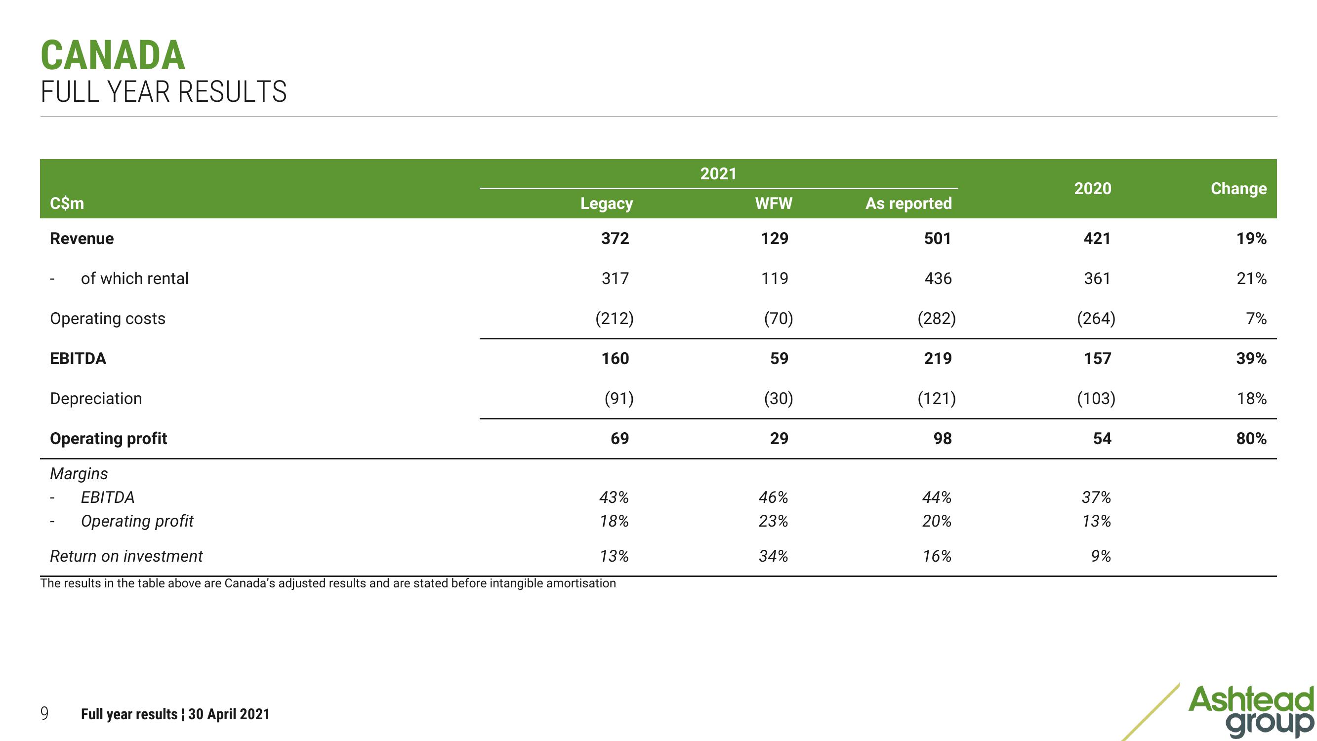 Ashtead Group Results Presentation Deck slide image #9