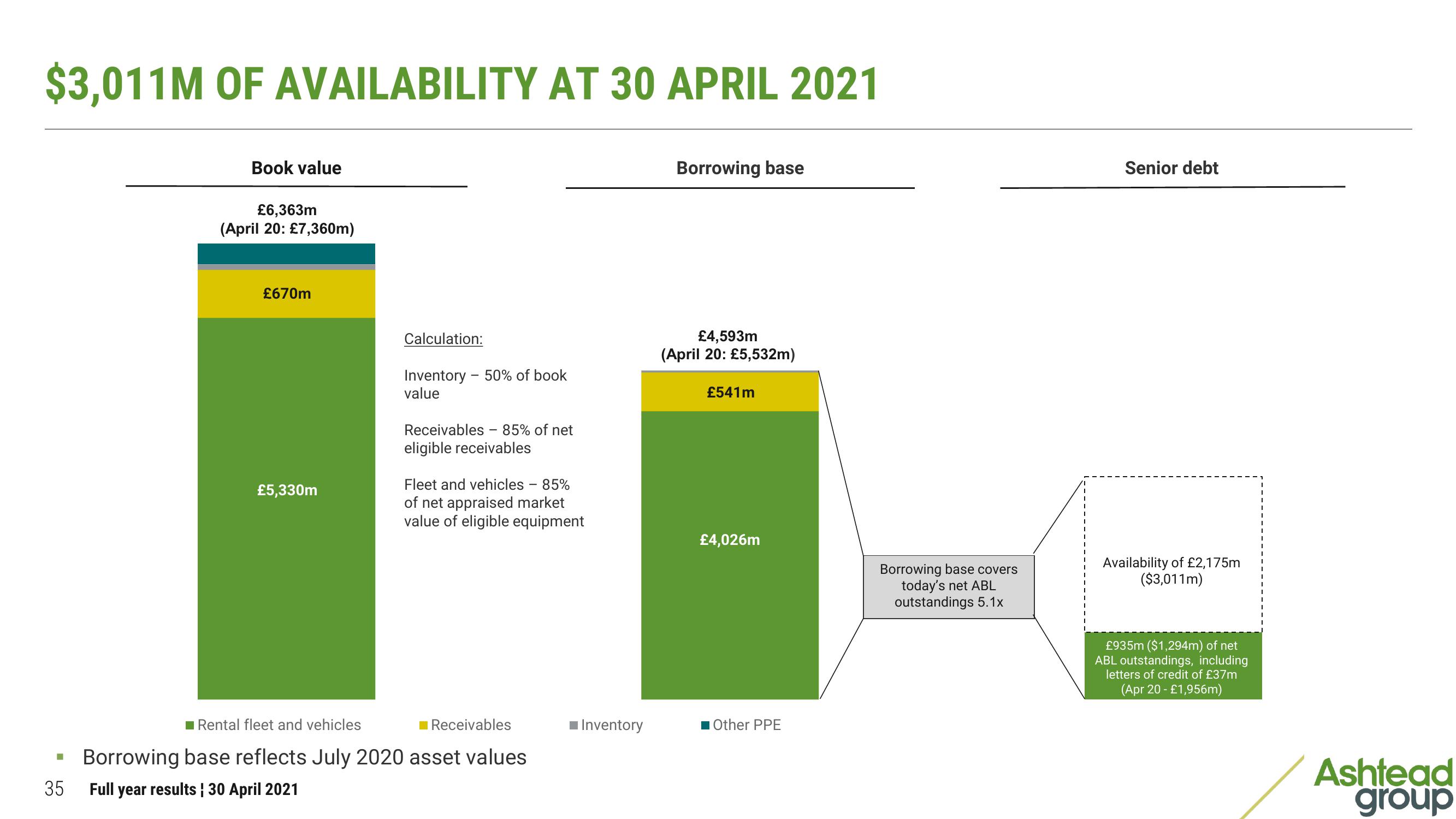 Ashtead Group Results Presentation Deck slide image #35