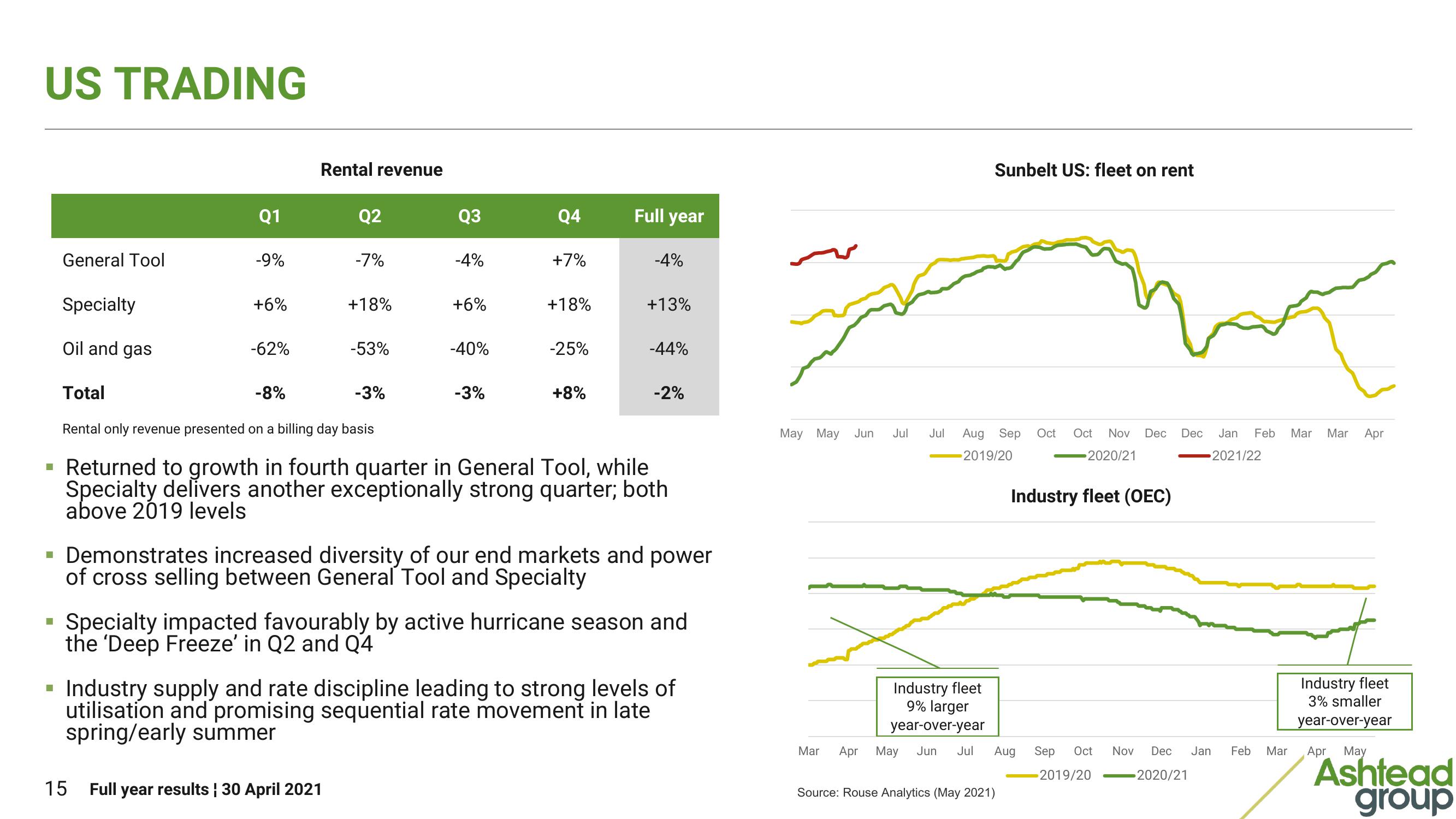 Ashtead Group Results Presentation Deck slide image #15