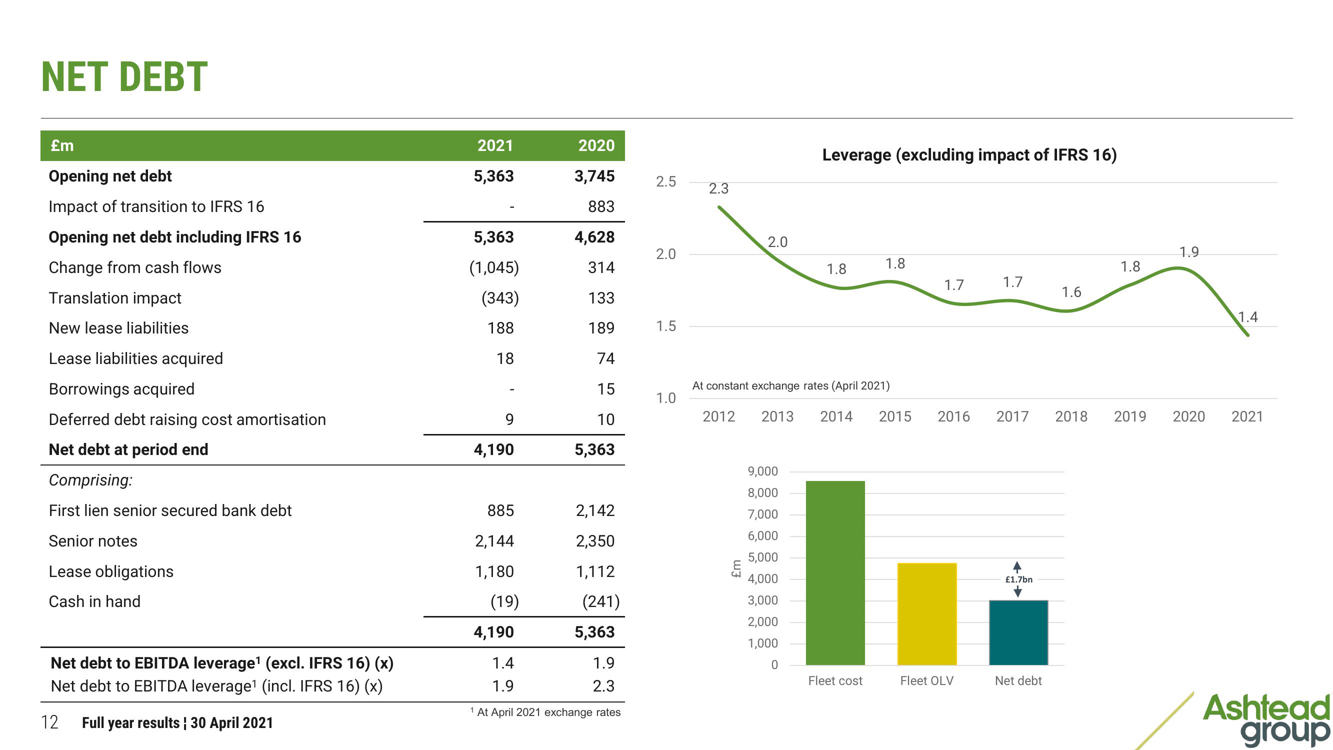 Ashtead Group Results Presentation Deck slide image #12