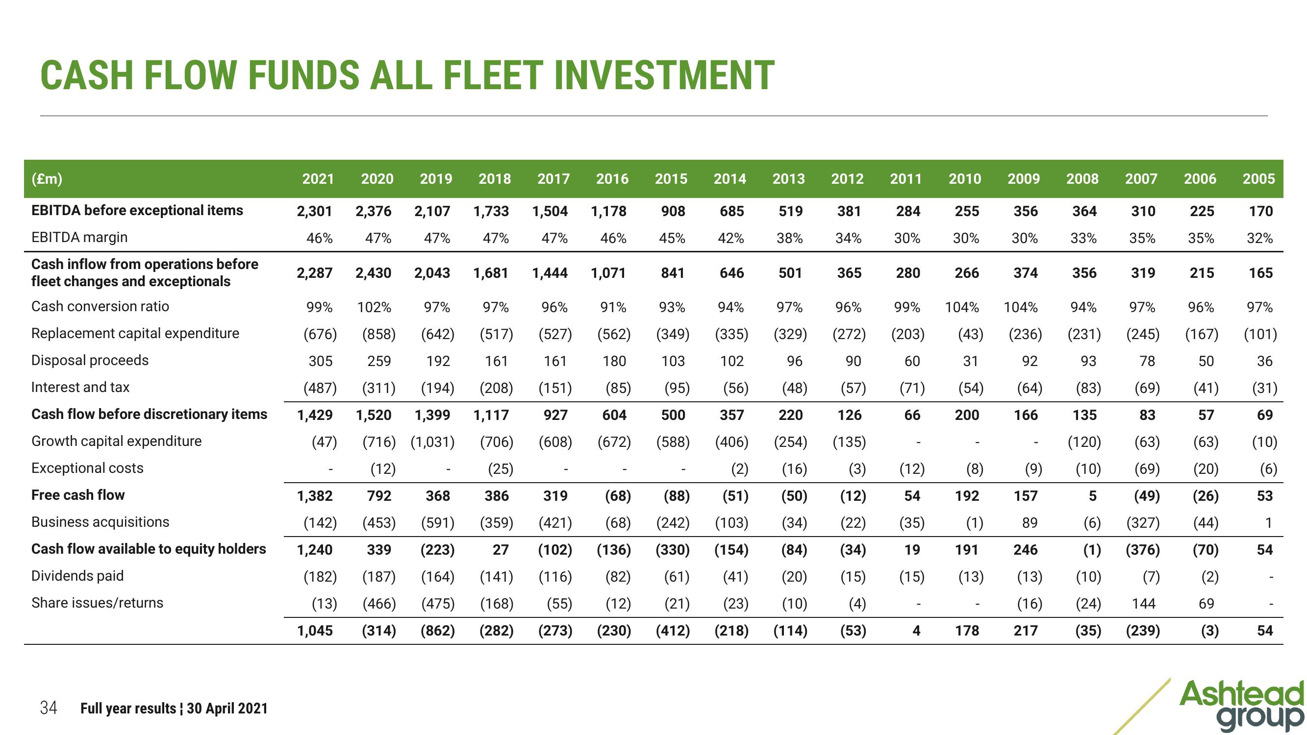 Ashtead Group Results Presentation Deck slide image #34