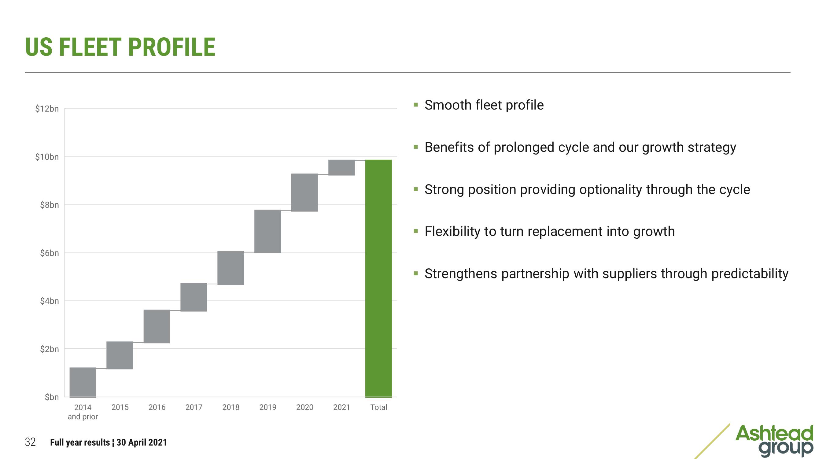 Ashtead Group Results Presentation Deck slide image #32