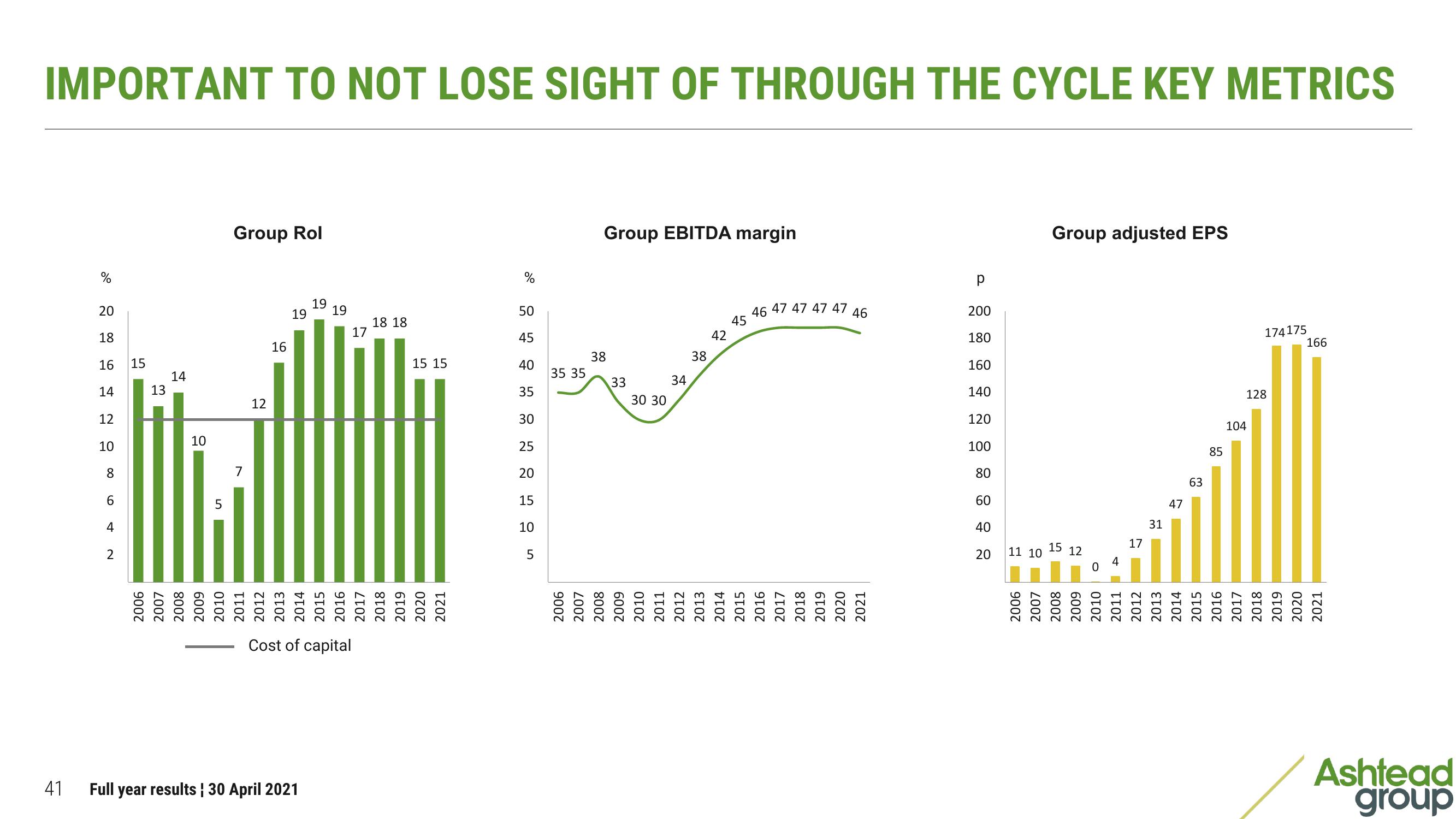 Ashtead Group Results Presentation Deck slide image #41