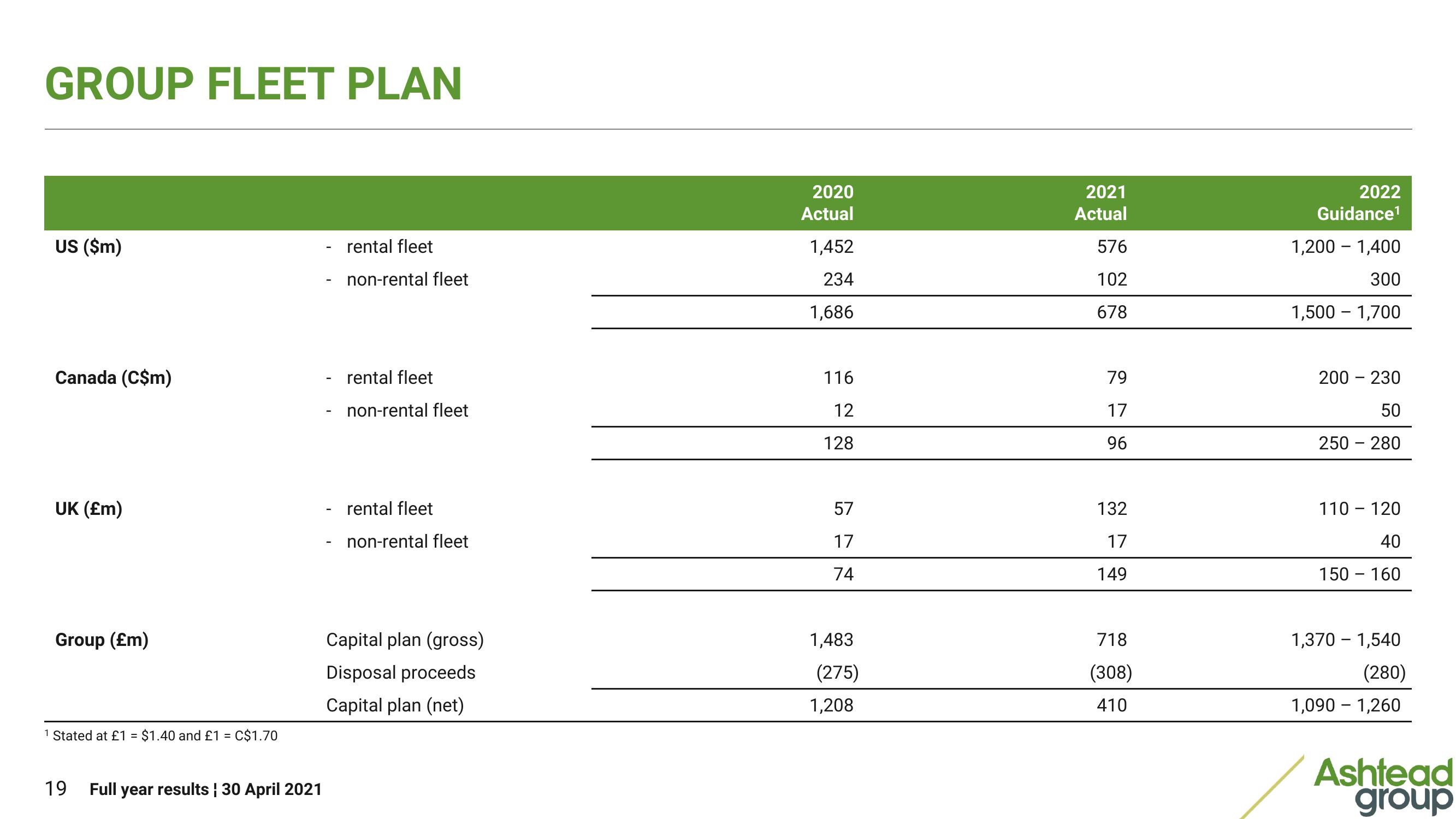 Ashtead Group Results Presentation Deck slide image #19