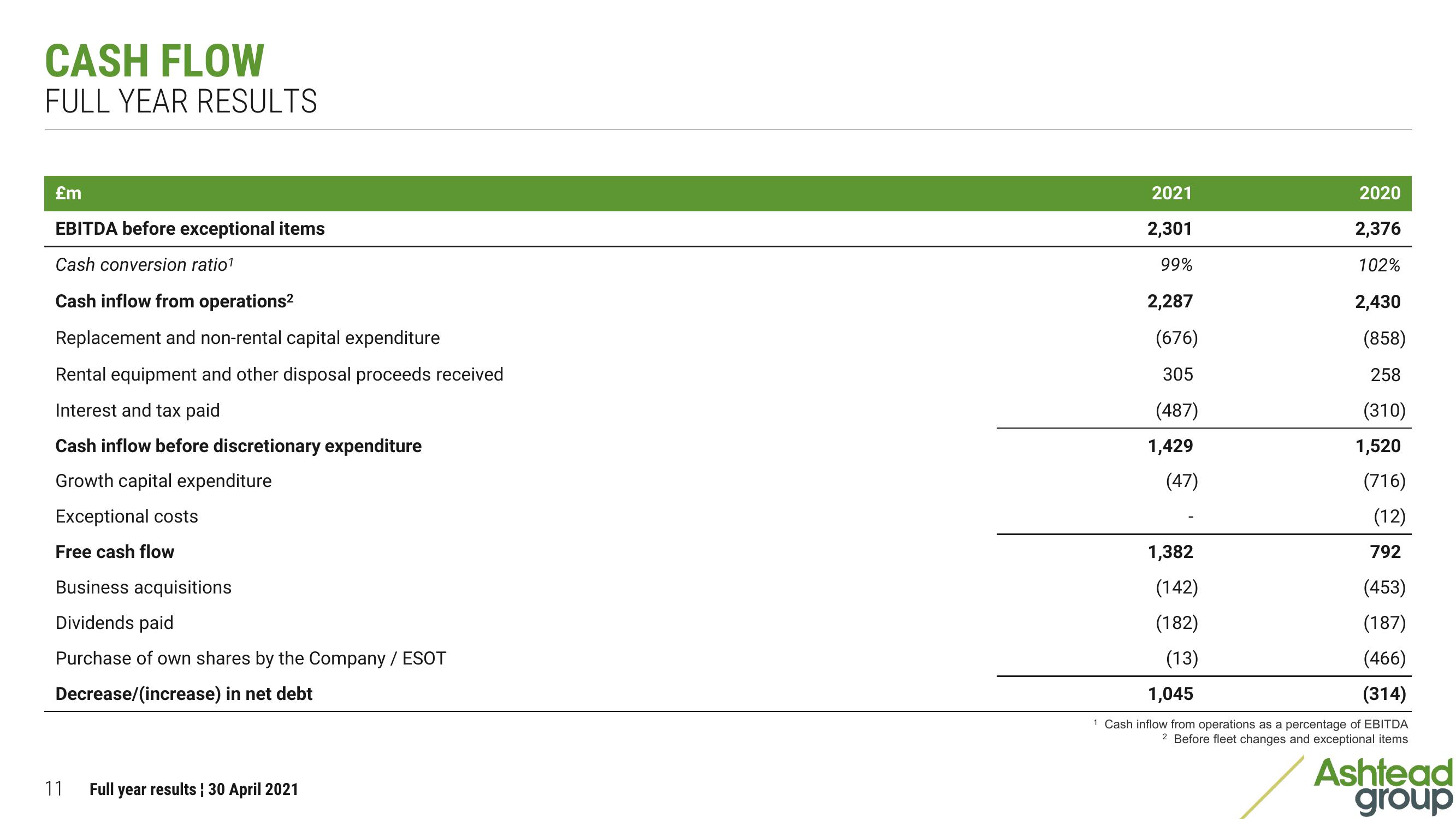 Ashtead Group Results Presentation Deck slide image #11