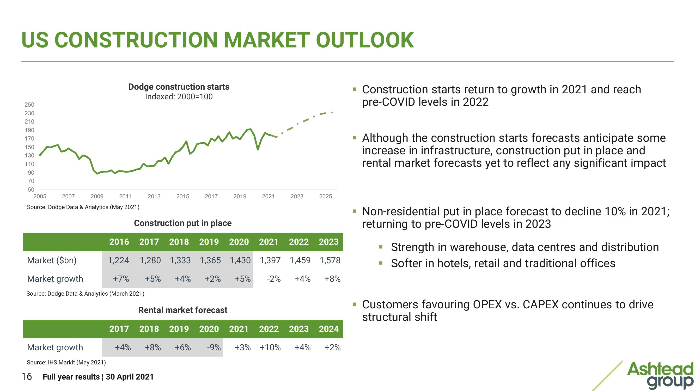 Ashtead Group Results Presentation Deck slide image #16