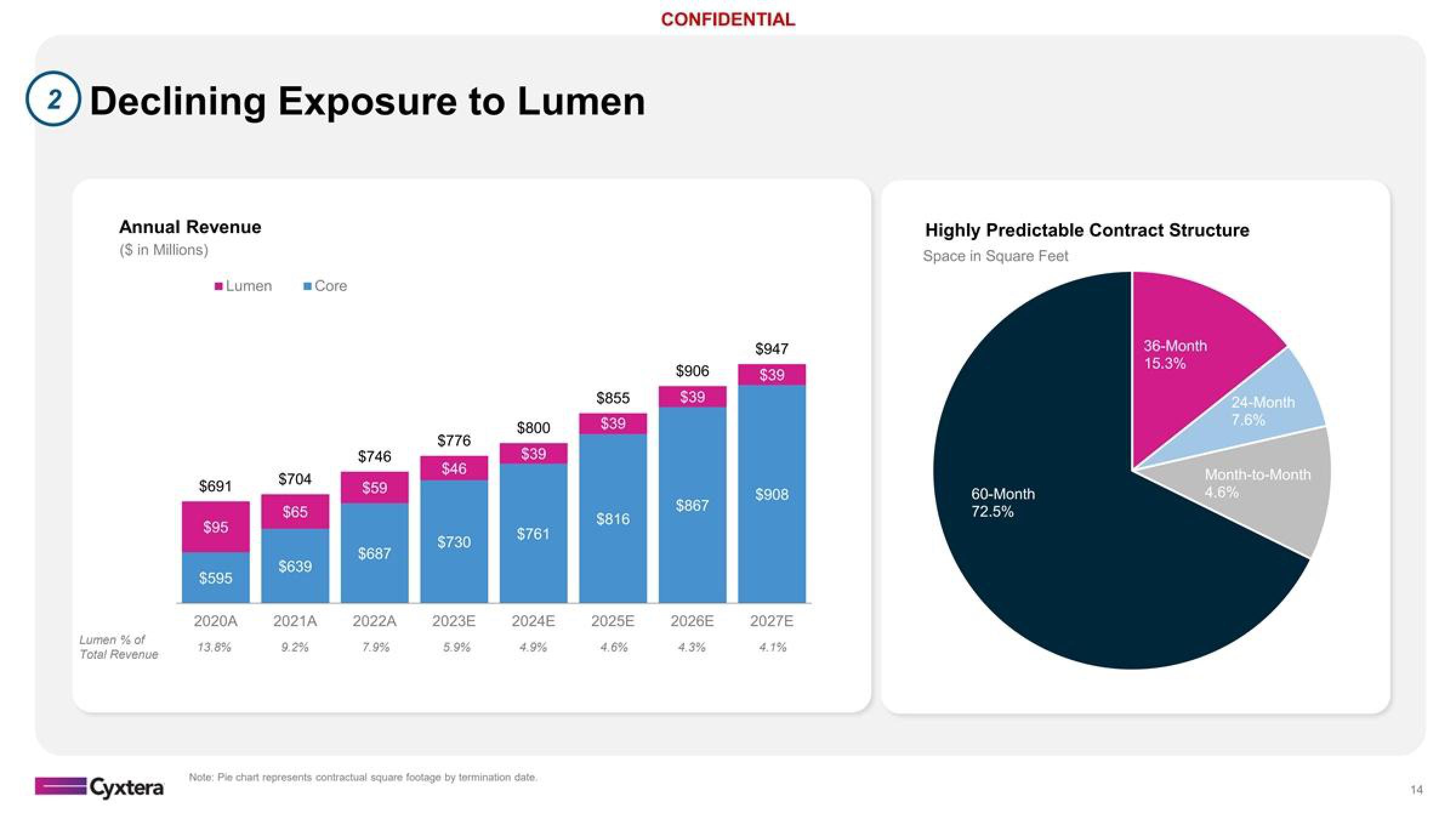 Cyxtera Investor Presentation Deck slide image #14