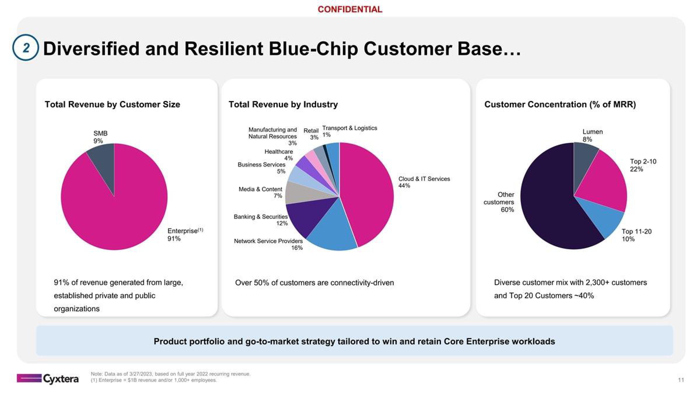 Cyxtera Investor Presentation Deck slide image #11