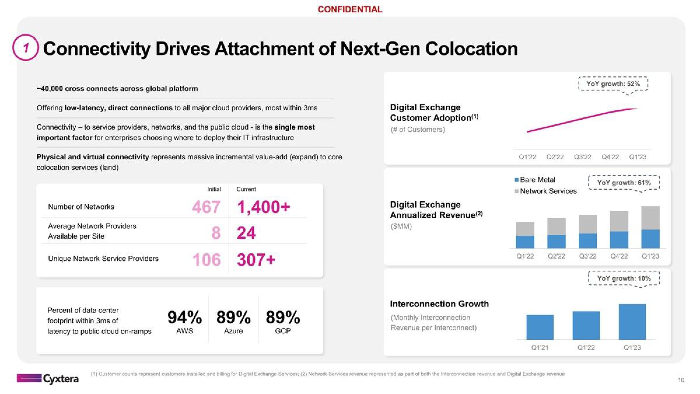 Cyxtera Investor Presentation Deck slide image #10