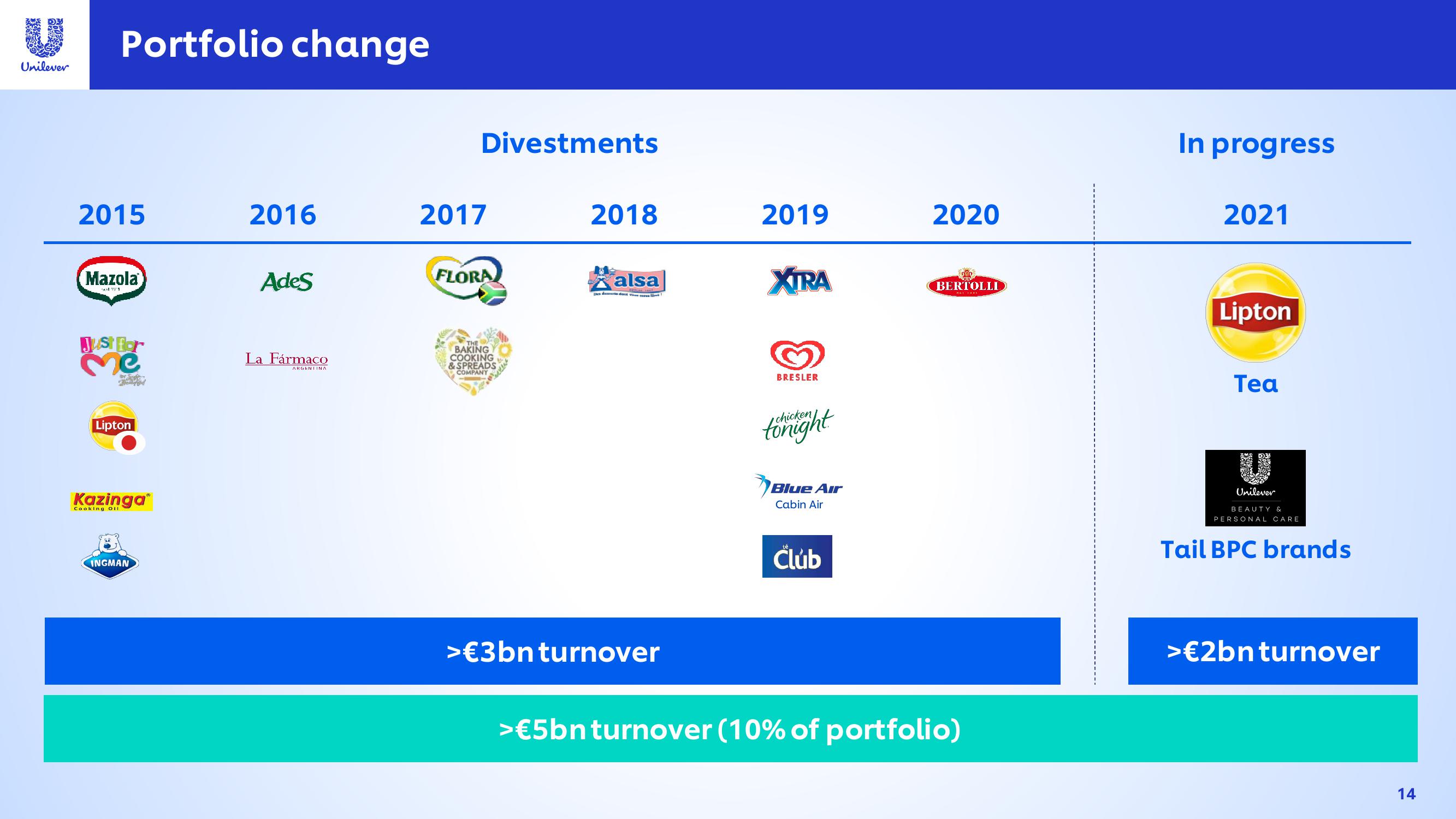 Unilever Investor Conference Presentation Deck slide image #14