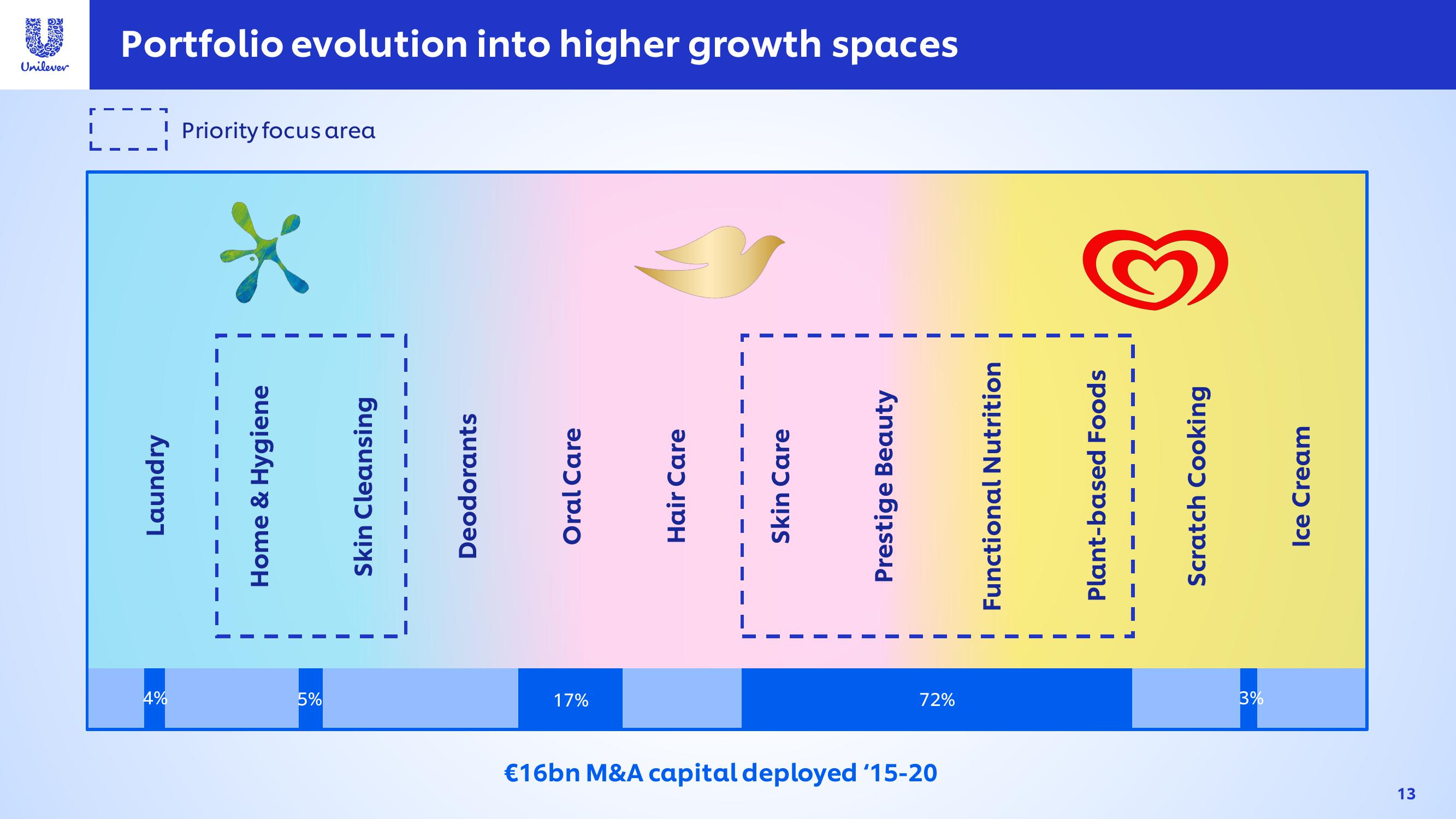 Unilever Investor Conference Presentation Deck slide image #13