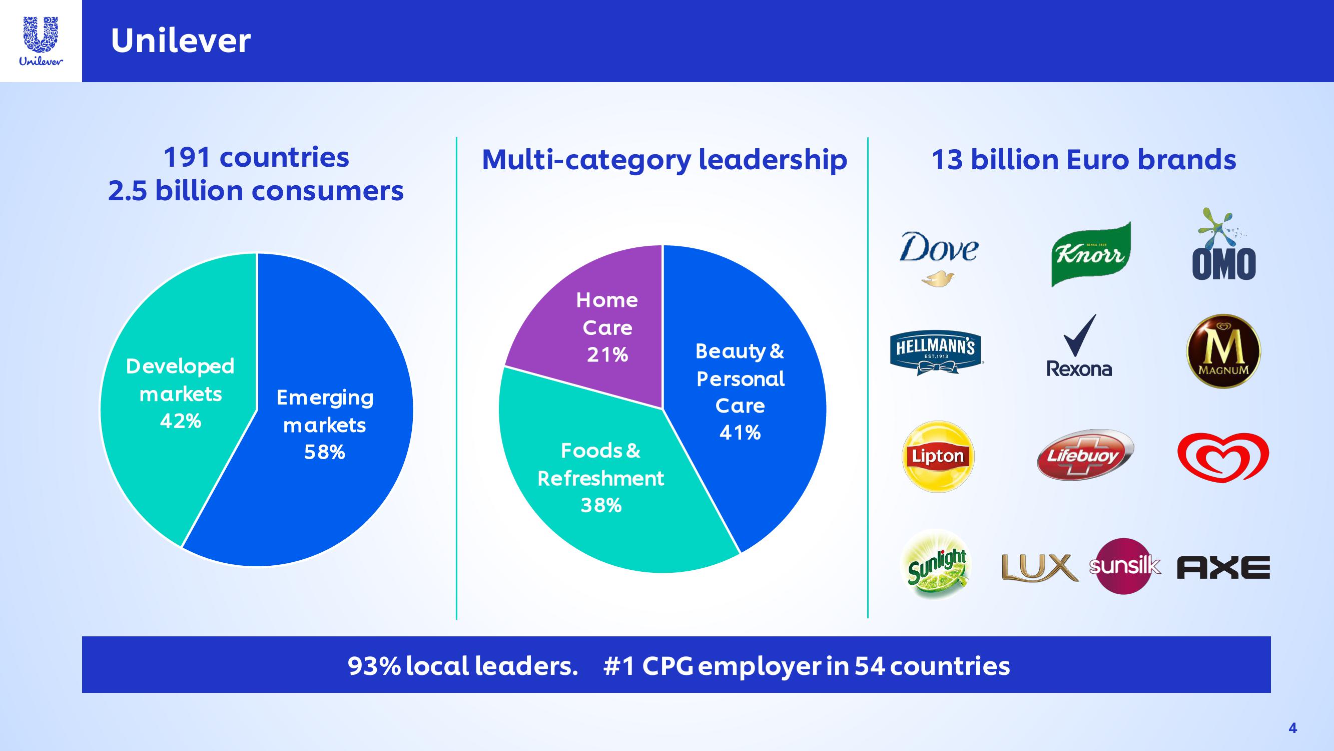 Unilever Investor Conference Presentation Deck slide image #4