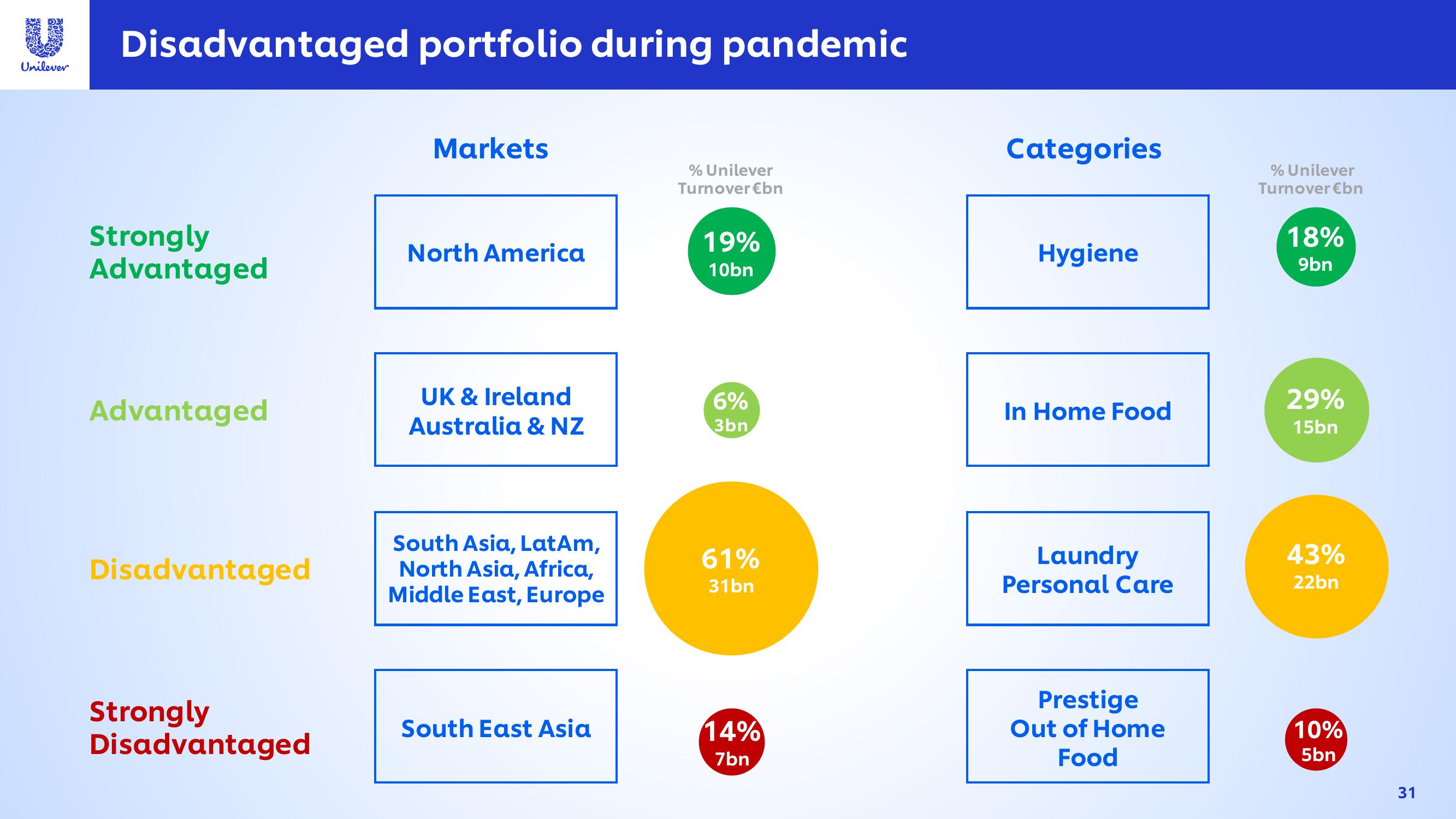 Unilever Investor Conference Presentation Deck slide image #31