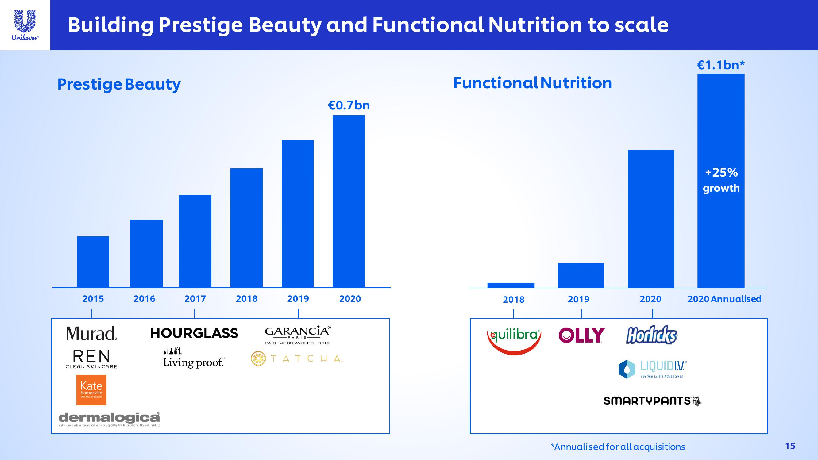 Unilever Investor Conference Presentation Deck slide image #15