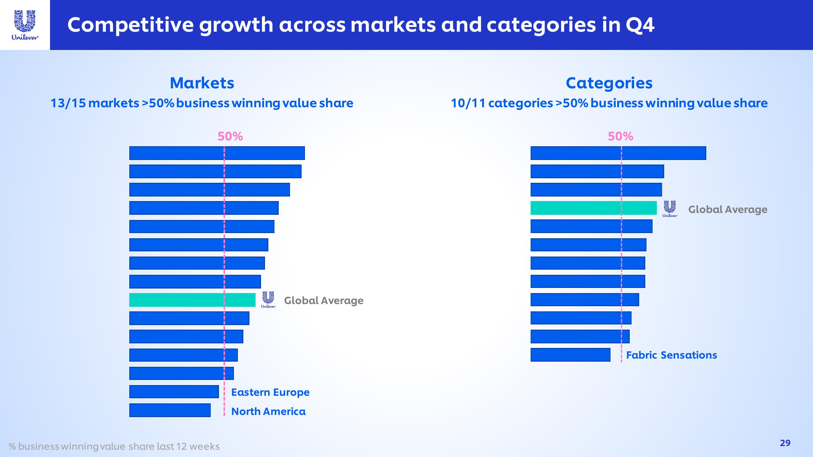 Unilever Investor Conference Presentation Deck slide image #29