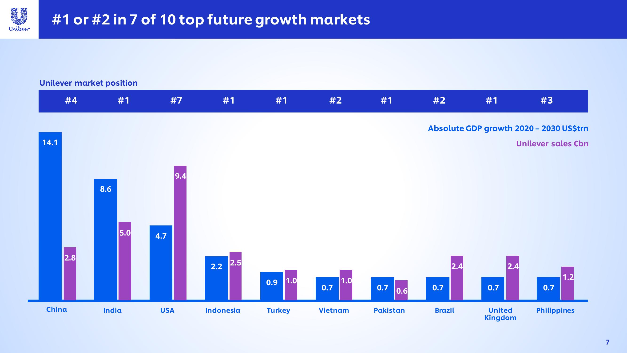 Unilever Investor Conference Presentation Deck slide image #7