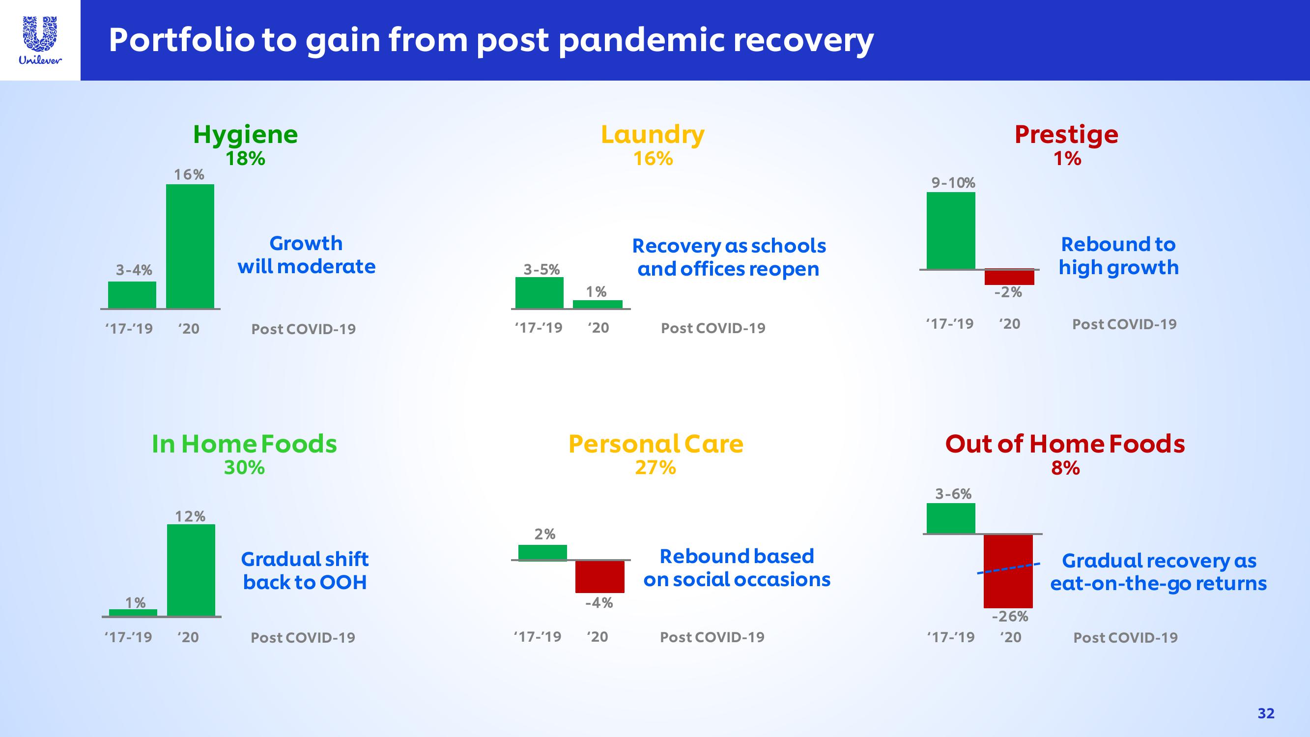 Unilever Investor Conference Presentation Deck slide image #32