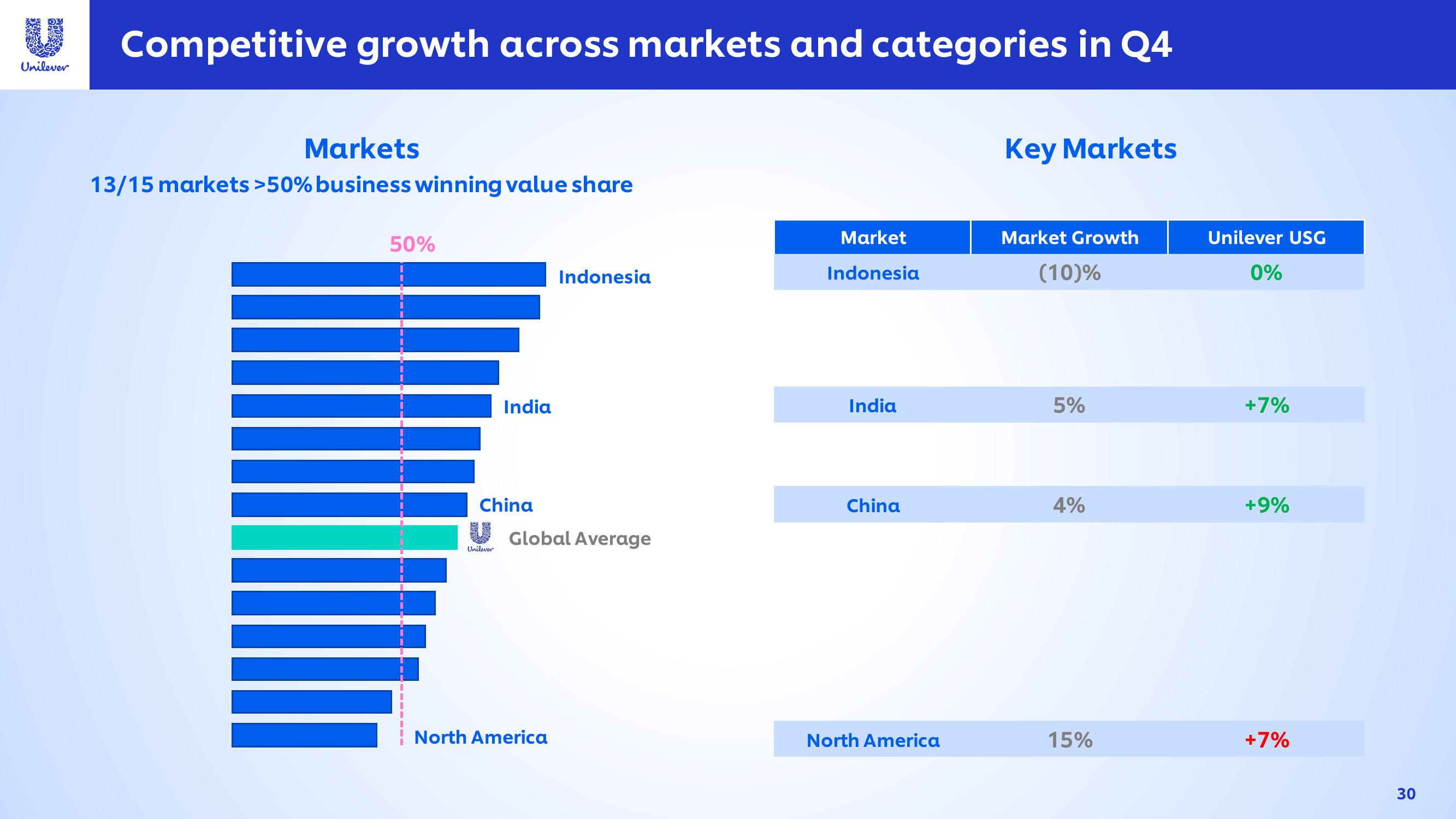 Unilever Investor Conference Presentation Deck slide image #30