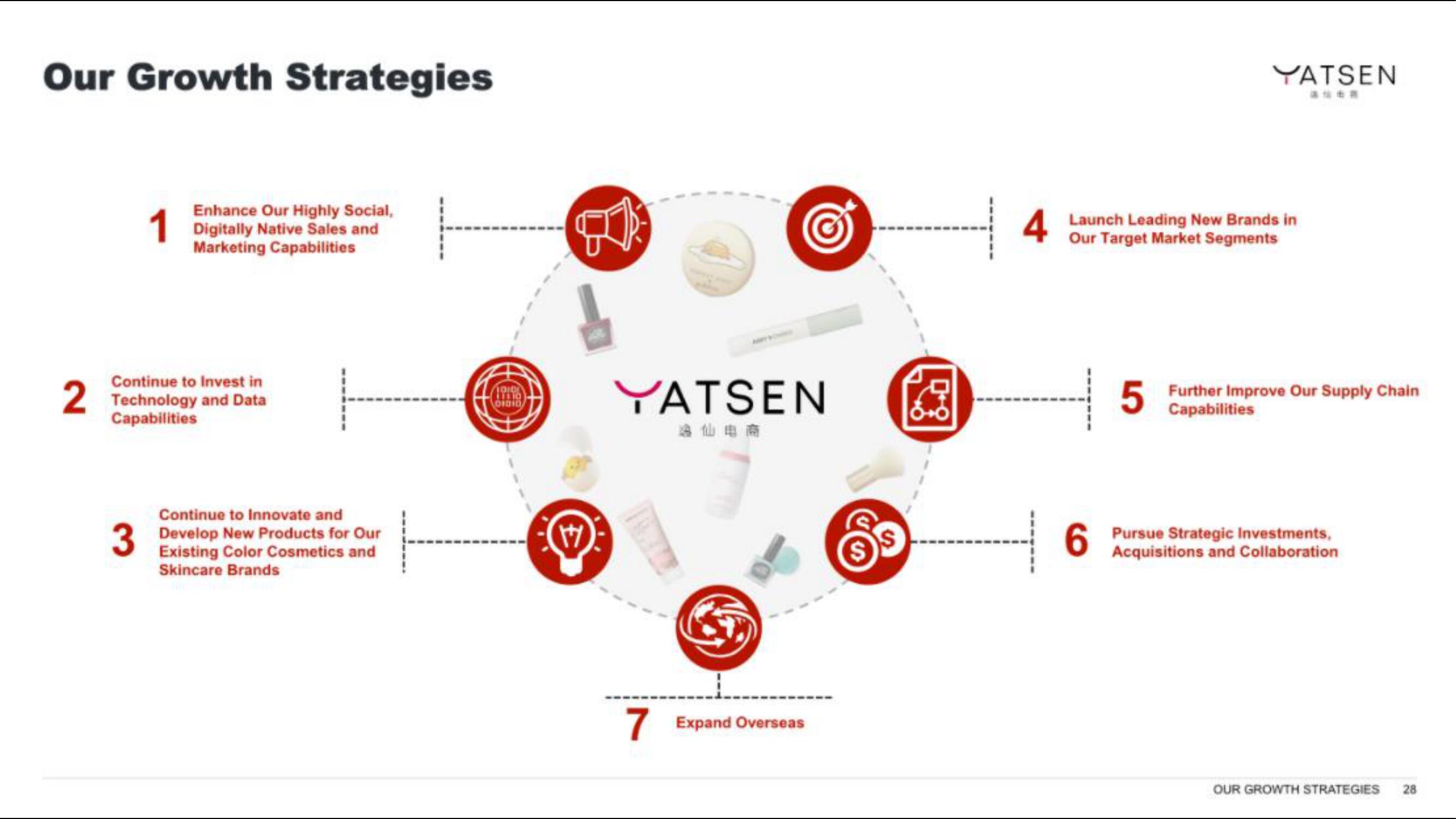 Yatsen IPO Presentation Deck slide image #28