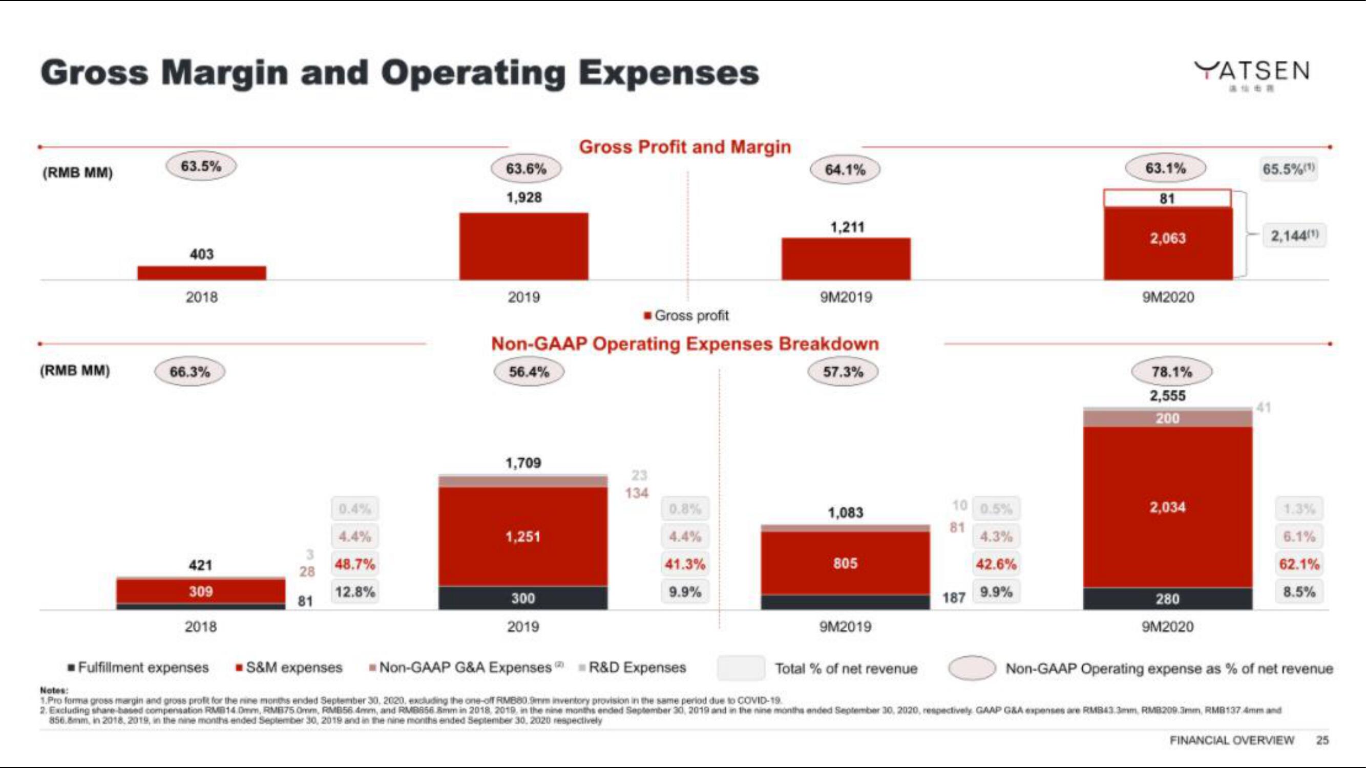 Yatsen IPO Presentation Deck slide image #25