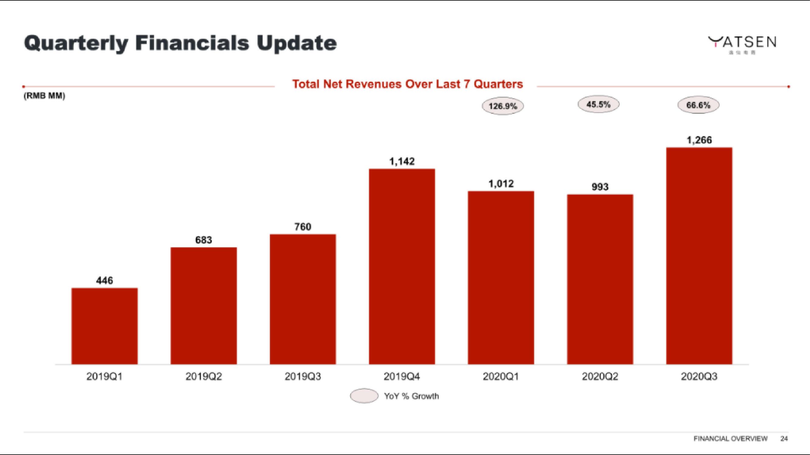 Yatsen IPO Presentation Deck slide image #24