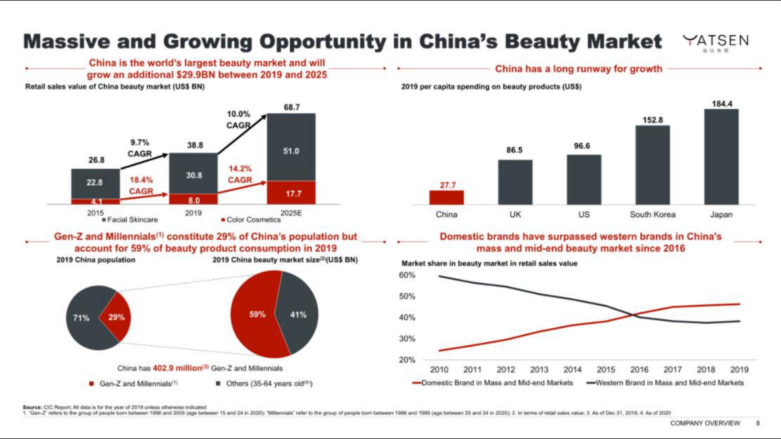 Yatsen IPO Presentation Deck slide image #8