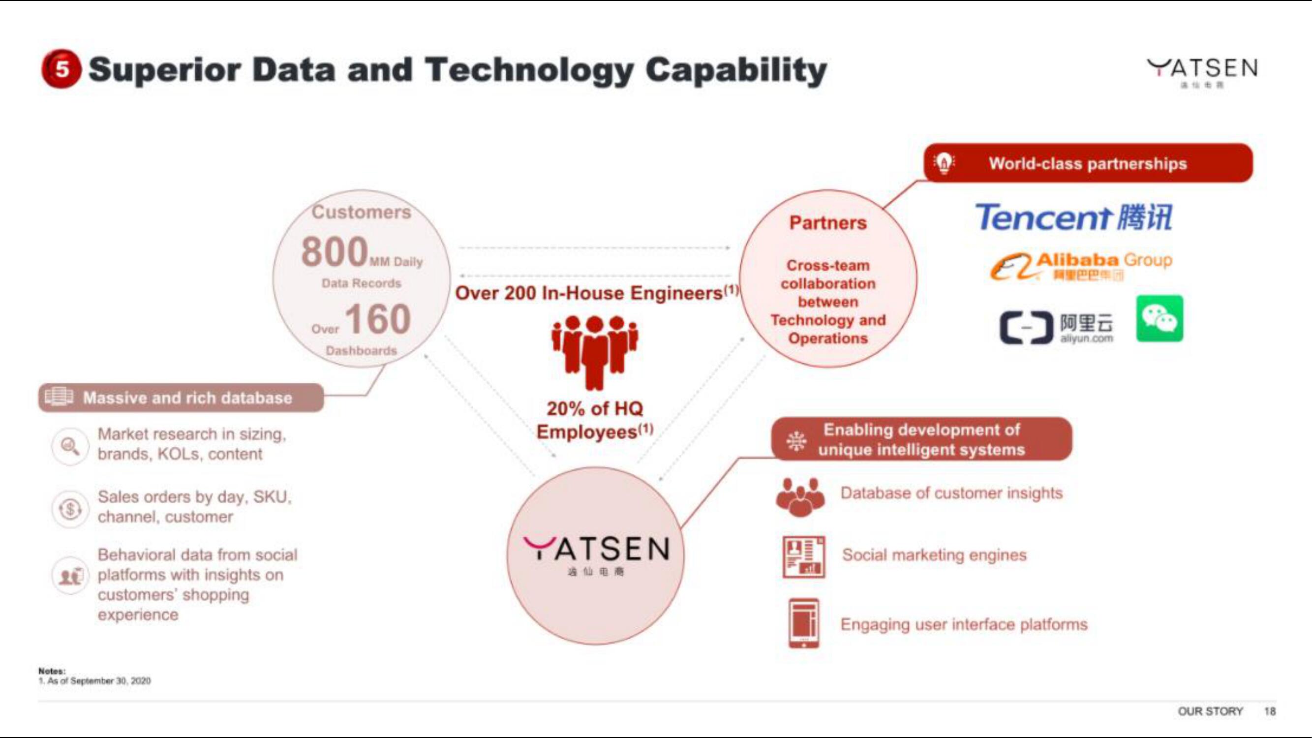 Yatsen IPO Presentation Deck slide image #18