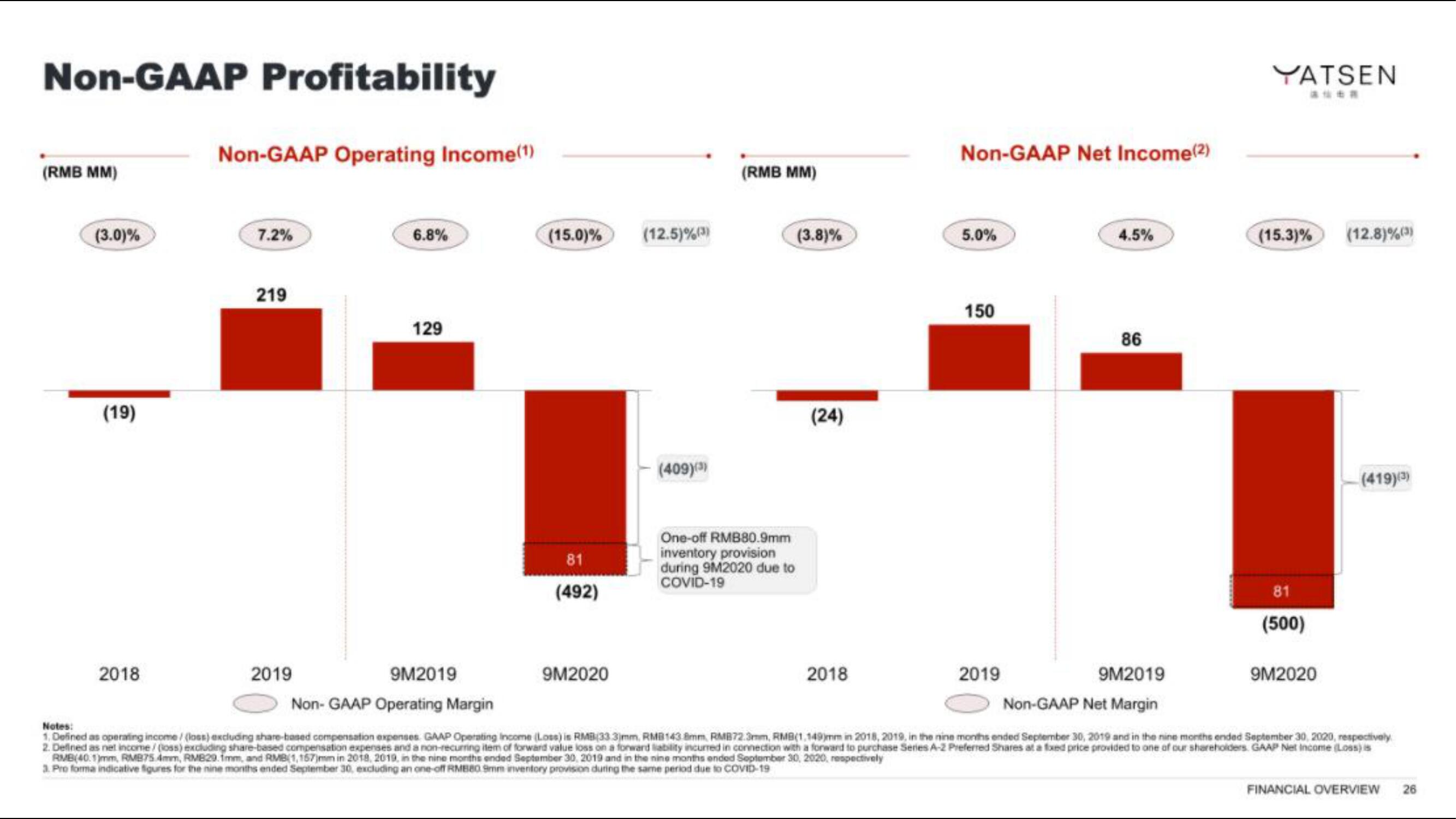 Yatsen IPO Presentation Deck slide image #26