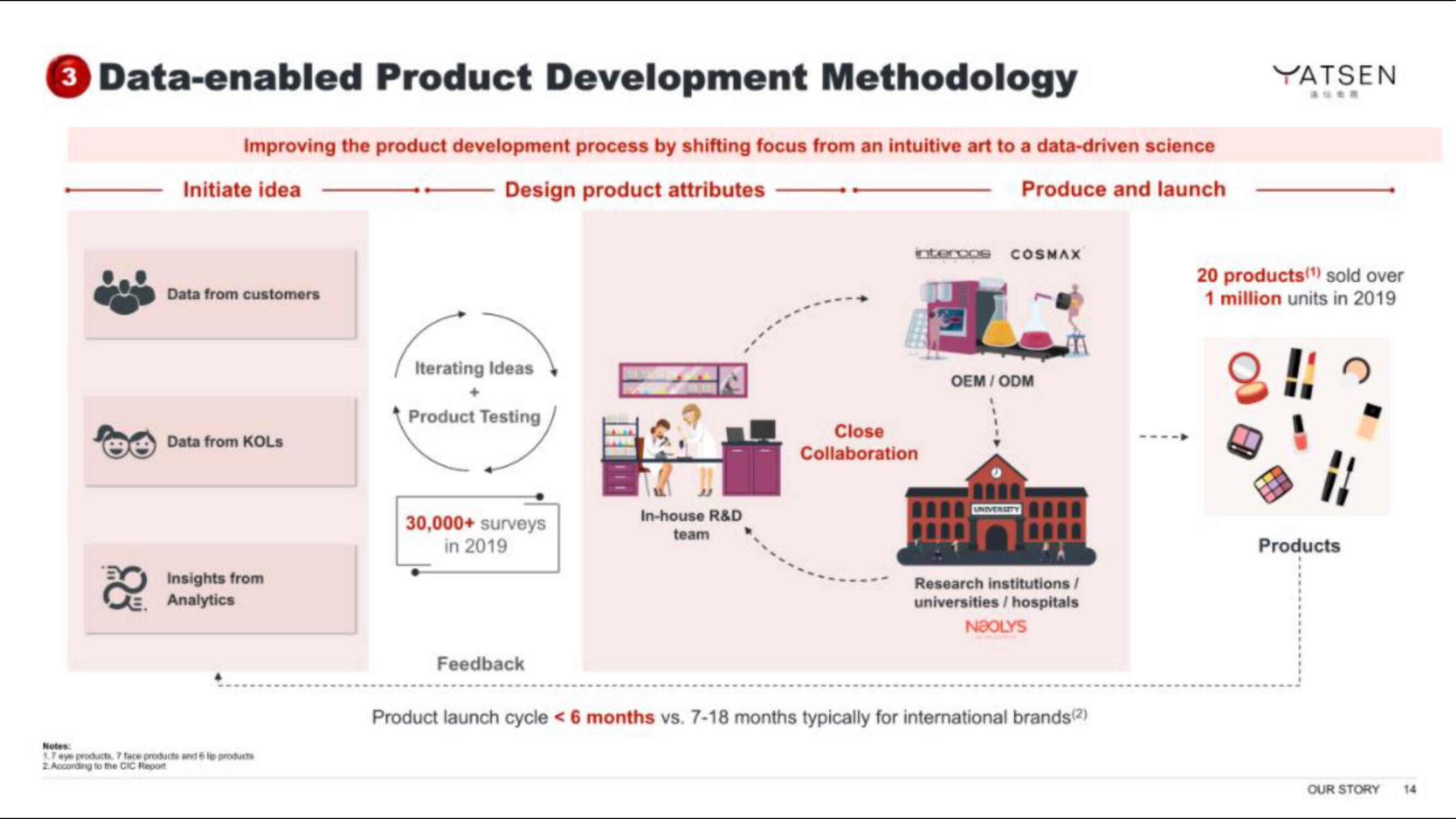 Yatsen IPO Presentation Deck slide image #14