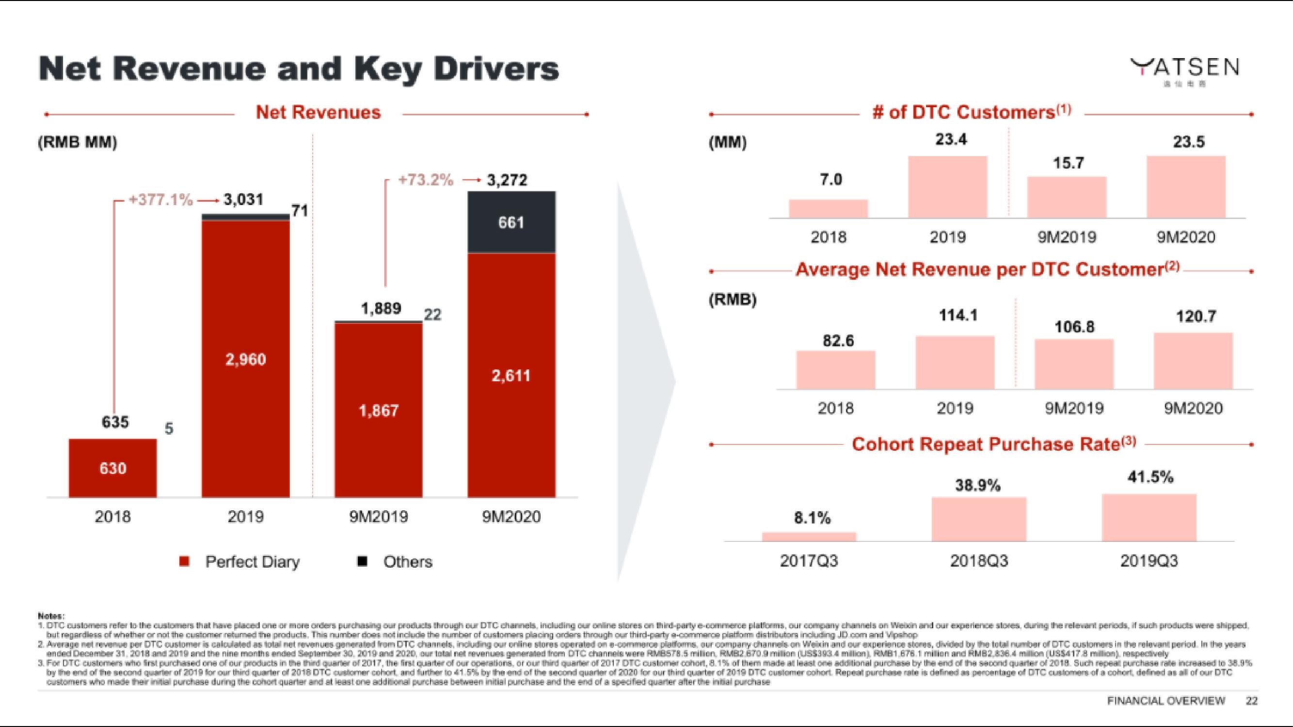 Yatsen IPO Presentation Deck slide image #22